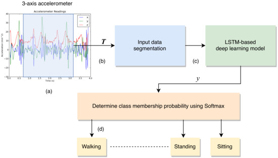 Sensors | Free Full-Text | On-Device Deep Learning Inference for ...