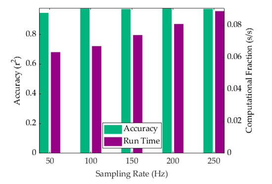 Accurate Heart Rate Detection using Computer Vision