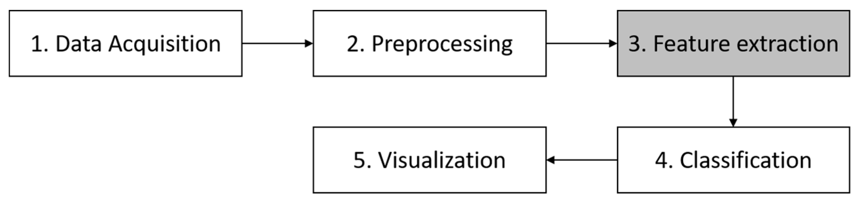 Sensors | Free Full-Text | Feature Extraction Methods Proposed for ...