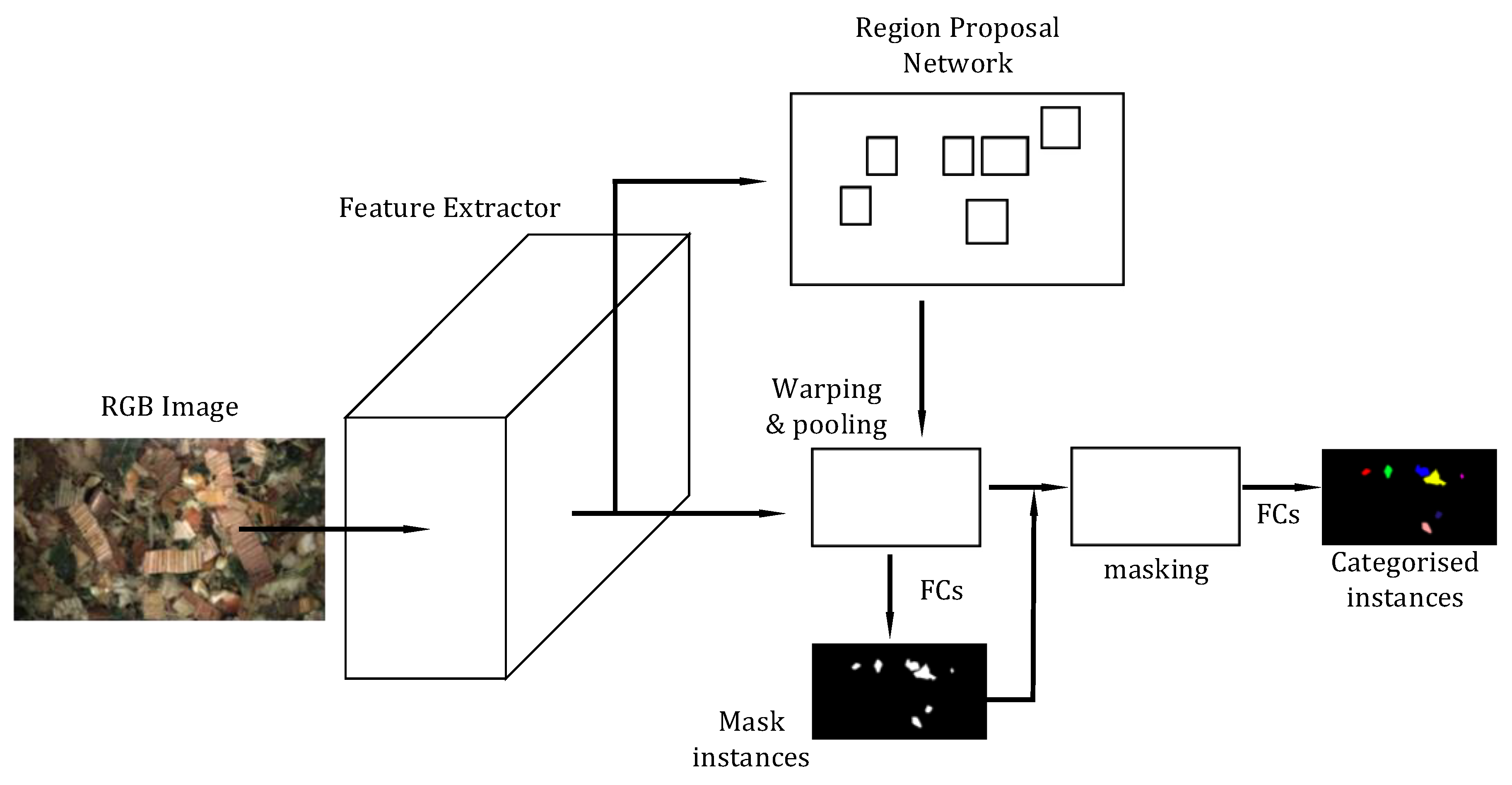 Image result for deep multi-granularity scanning cascade forest