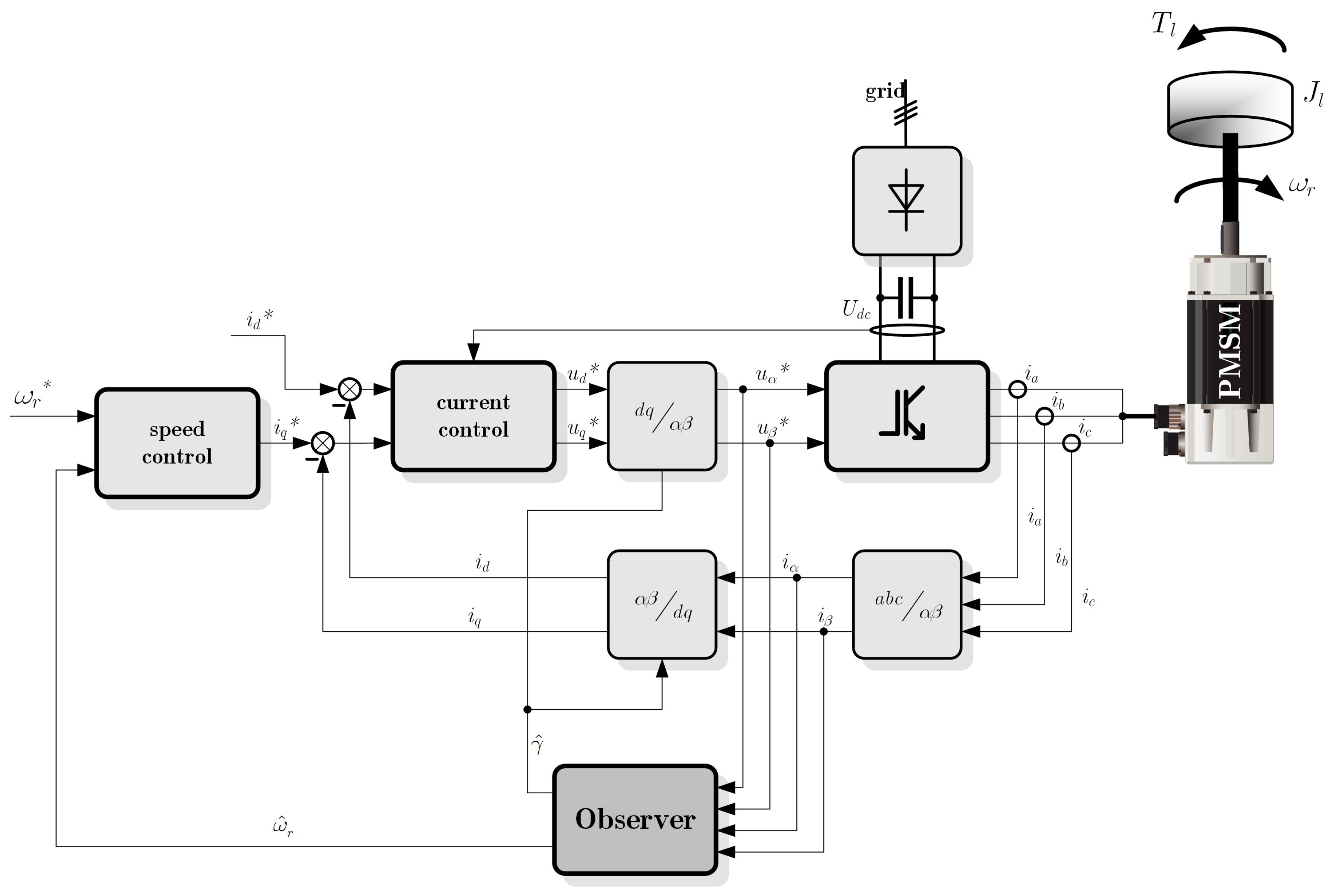 Sensors Free FullText Sensorless Control of the Permanent Synchronous Motor