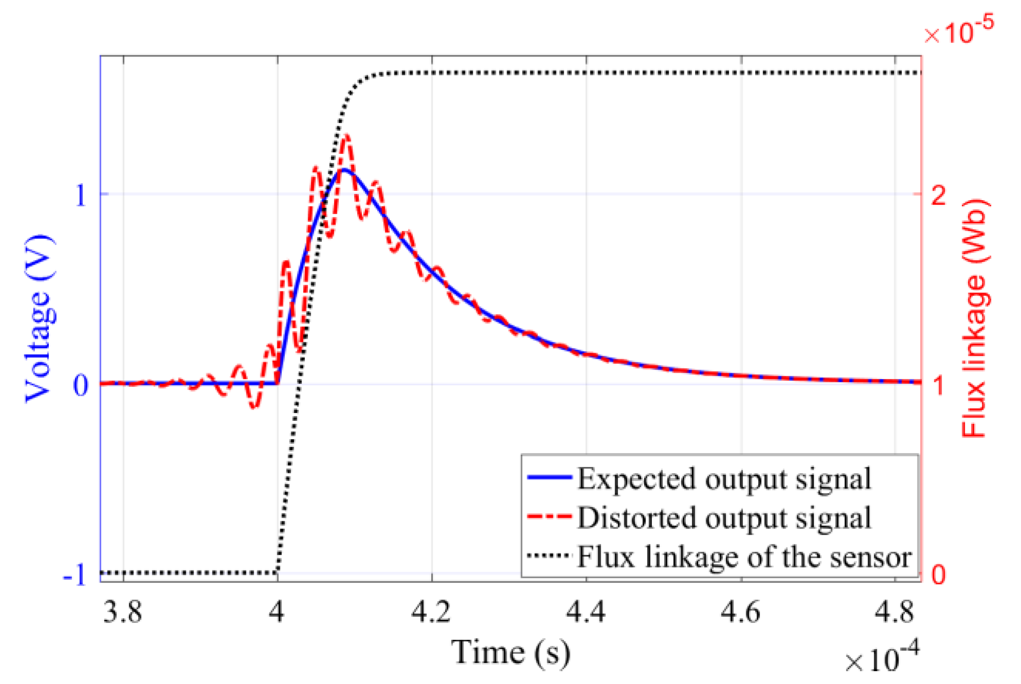 Sensors Free FullText Modeling and Solution of Signal Oscillation