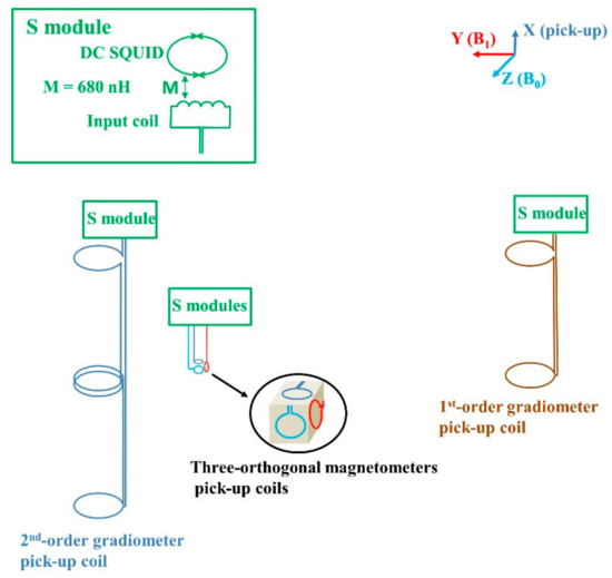 Sensors Free Full Text Sensor Configuration And Algorithms For Power Line Interference Suppression In Low Field Nuclear Magnetic Resonance Html