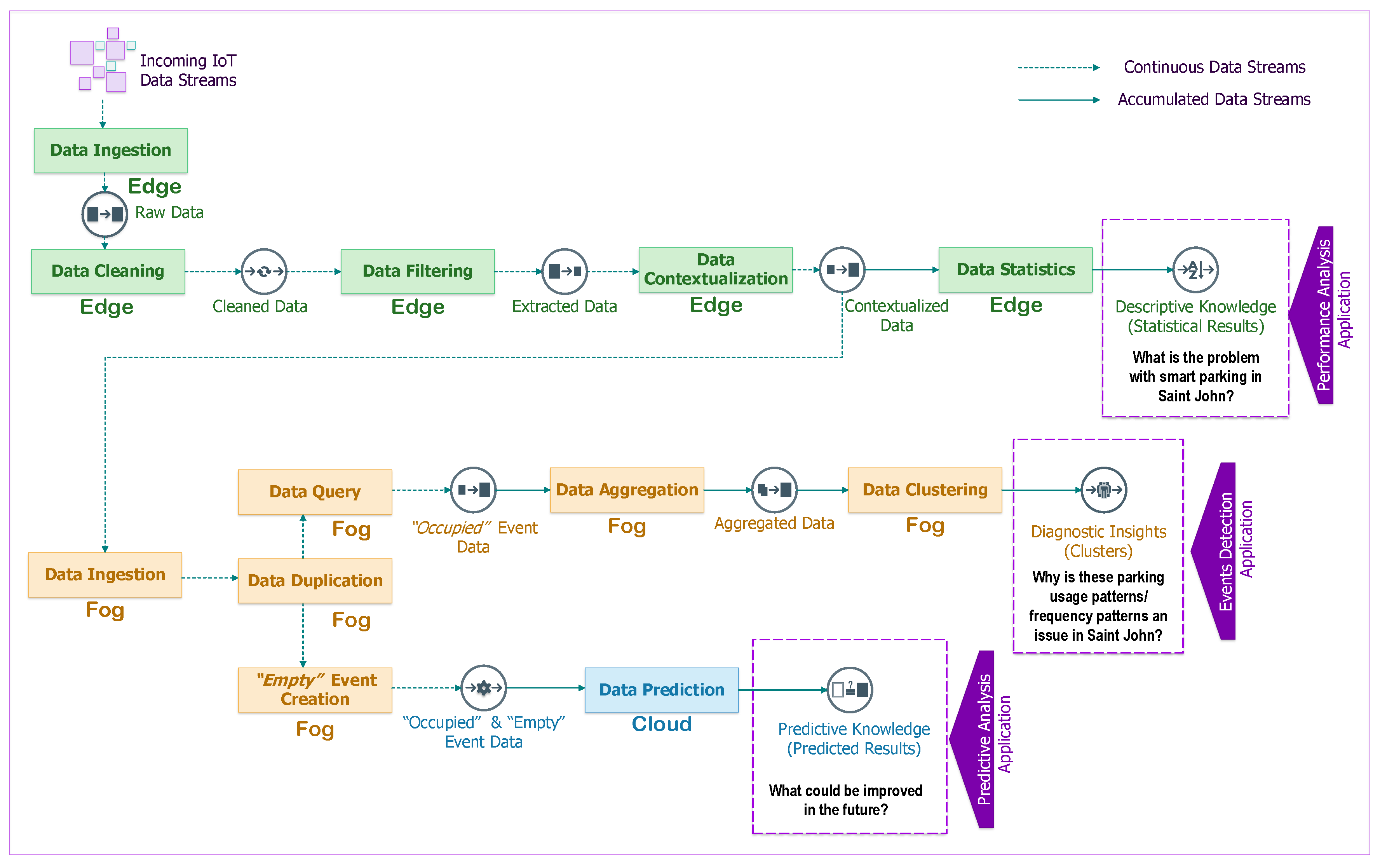 An Edge-Fog-Cloud Architecture of Streaming Analytics for Internet of ...