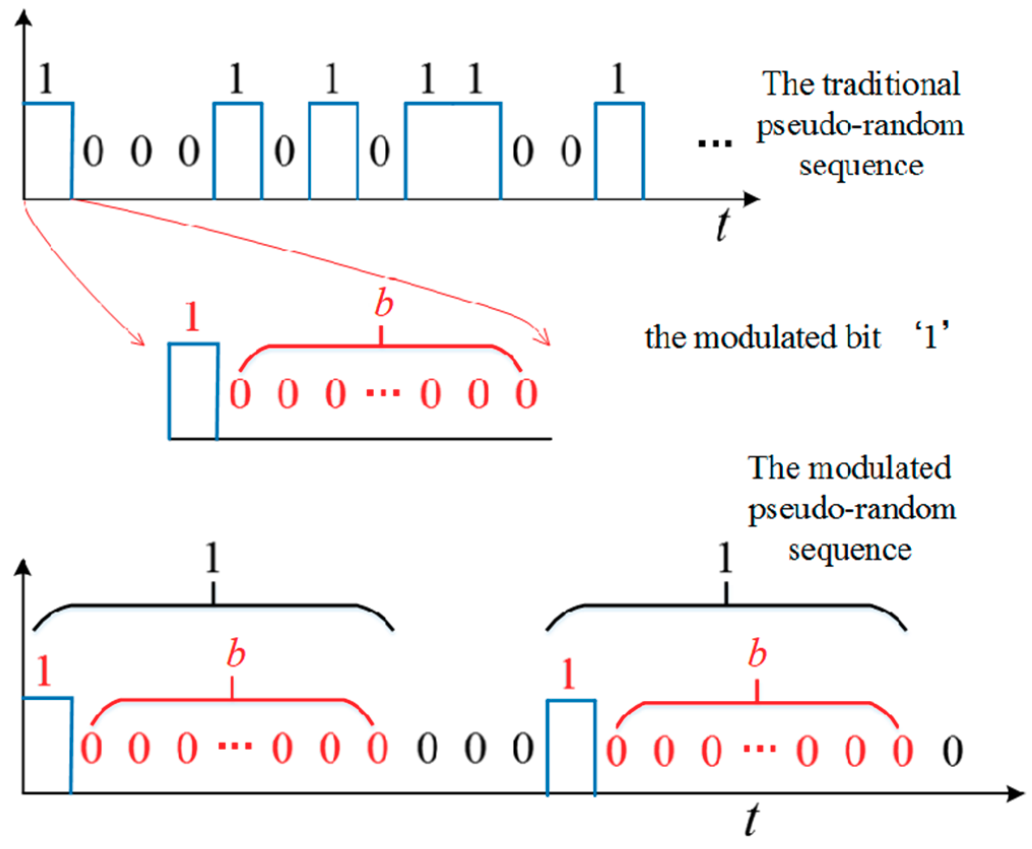 Improving the Performance of Pseudo-Random Single-Photon Counting ...
