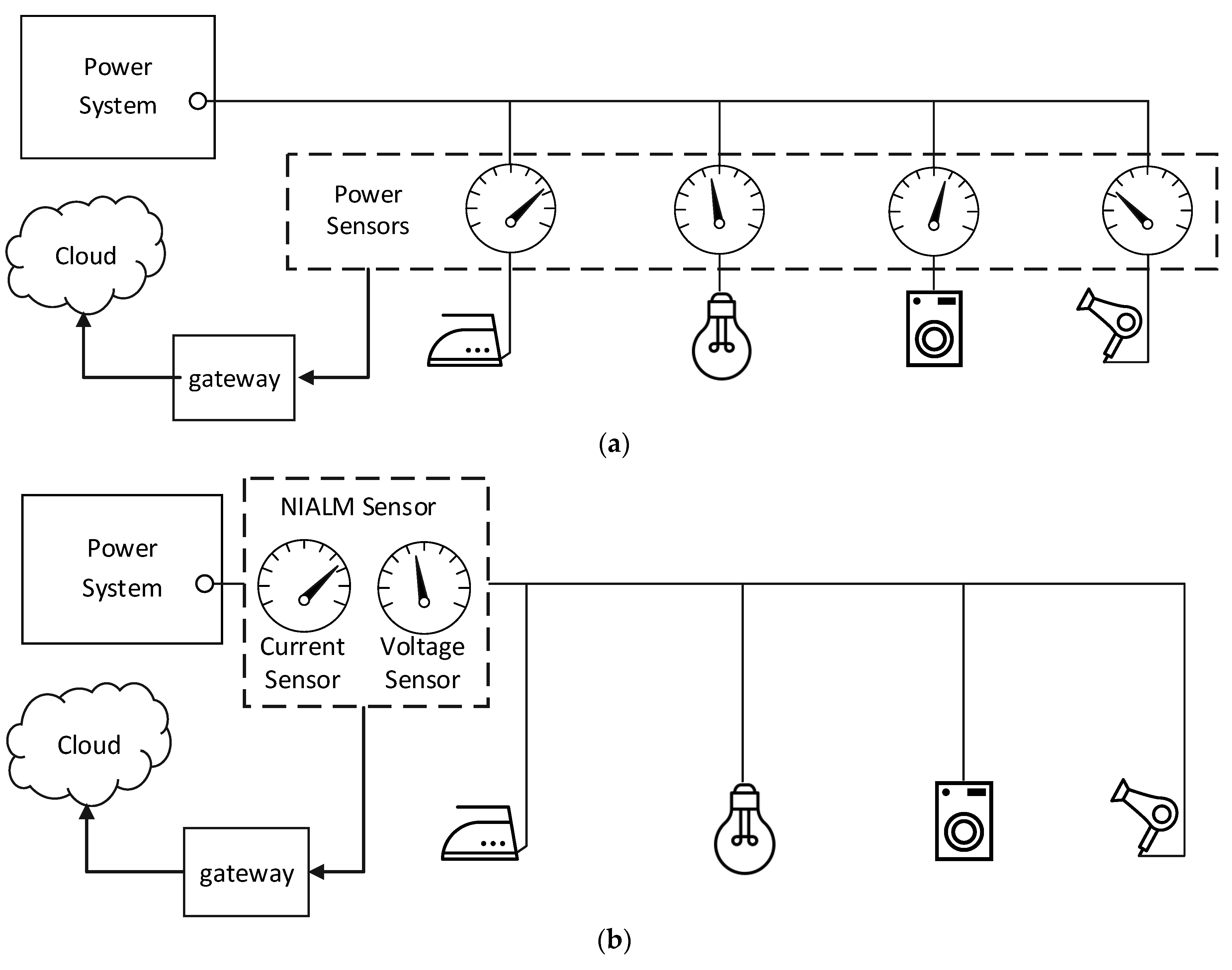 Sensors Free FullText Nonintrusive Appliance Load Monitoring An