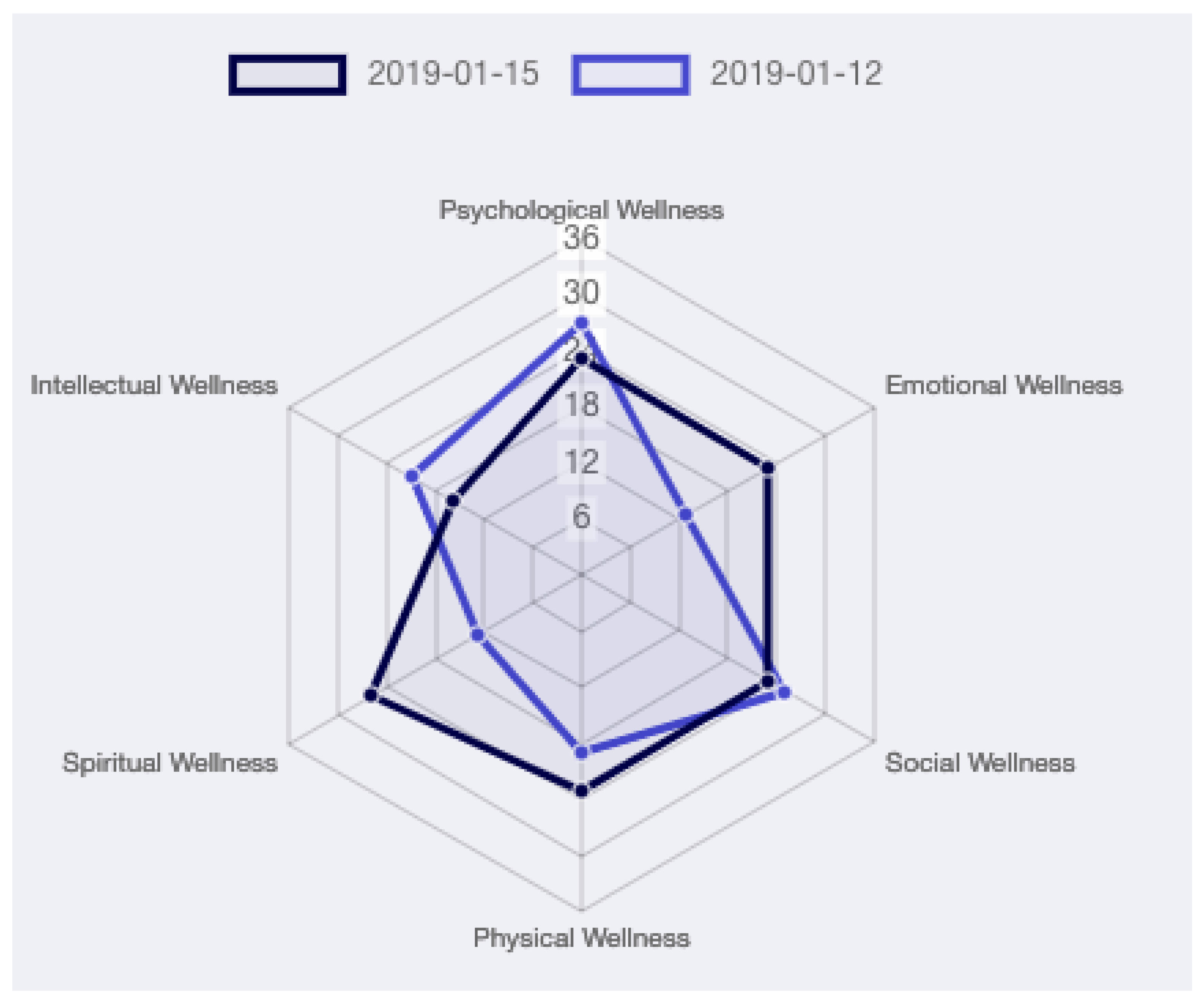 Module Two Wellness Plan Physical Activity Reflection Chart