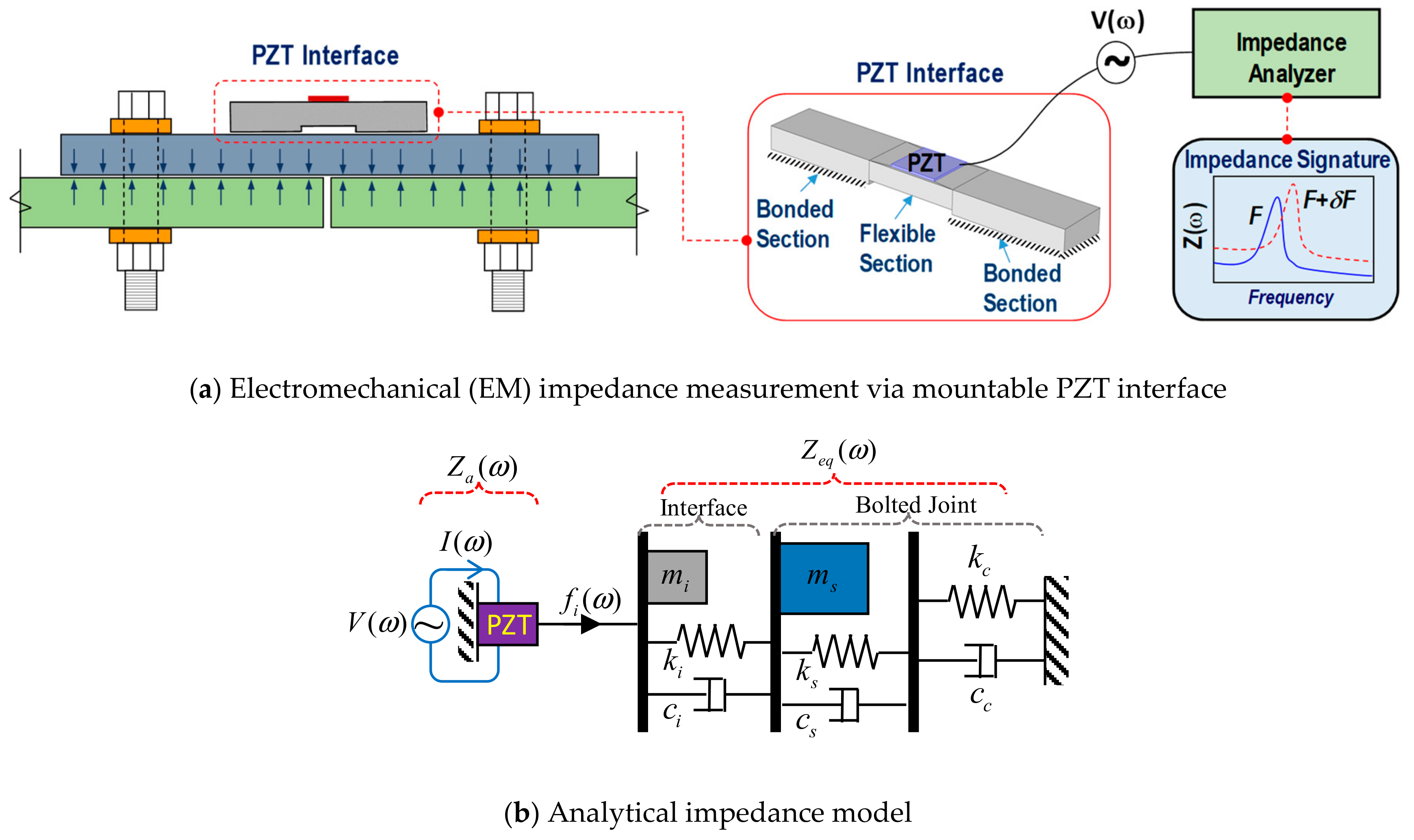 Sensors Free FullText Sensitivity of PiezoelectricBased Smart