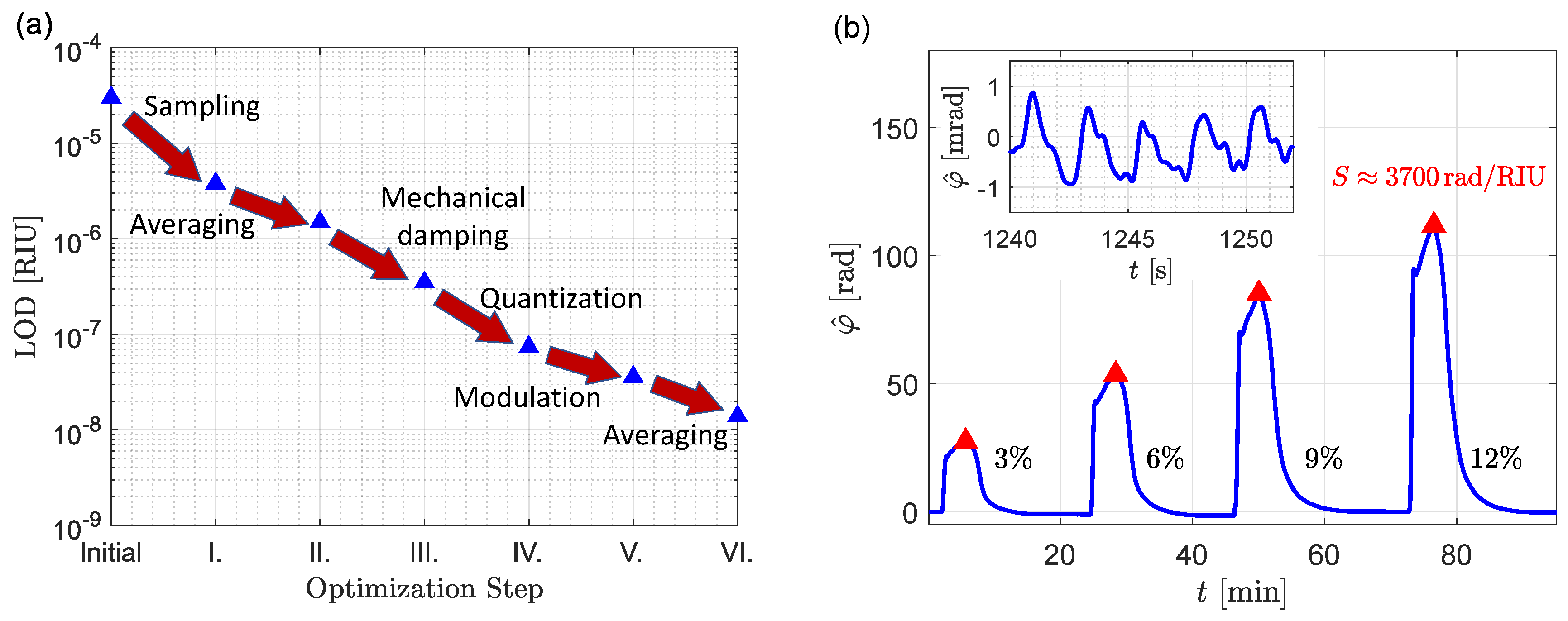 Sensors Free Full Text Optimizing The Limit Of Detection Of Waveguide Based Interferometric Biosensor Devices Html