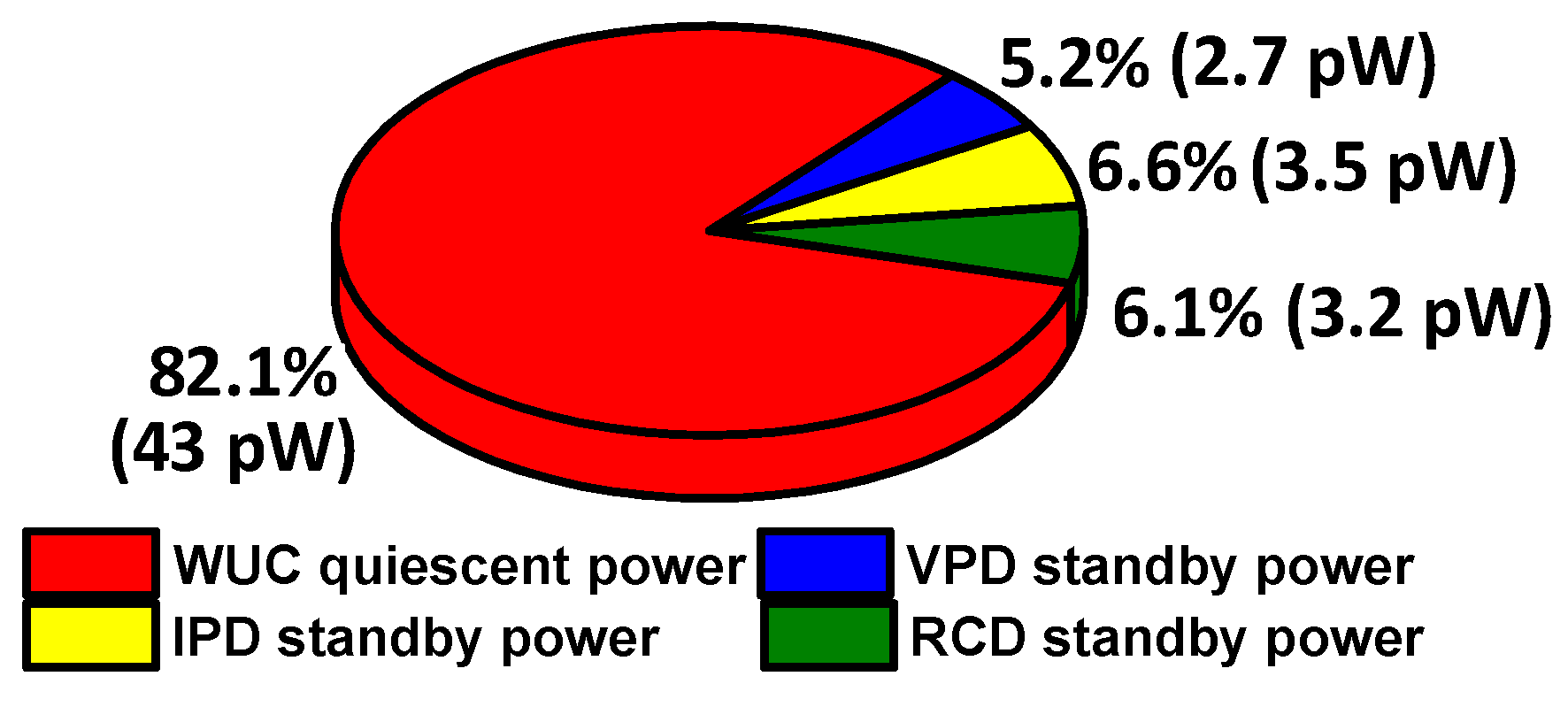 Standby Power Chart