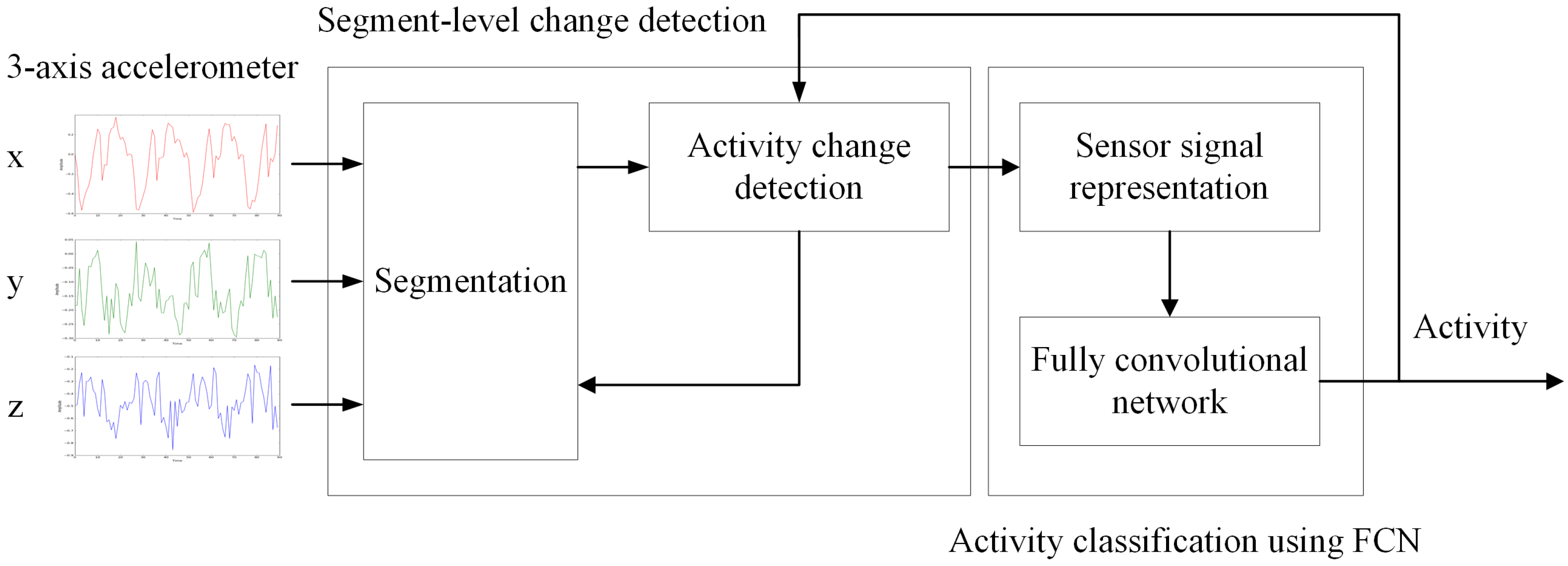 Activity recognition