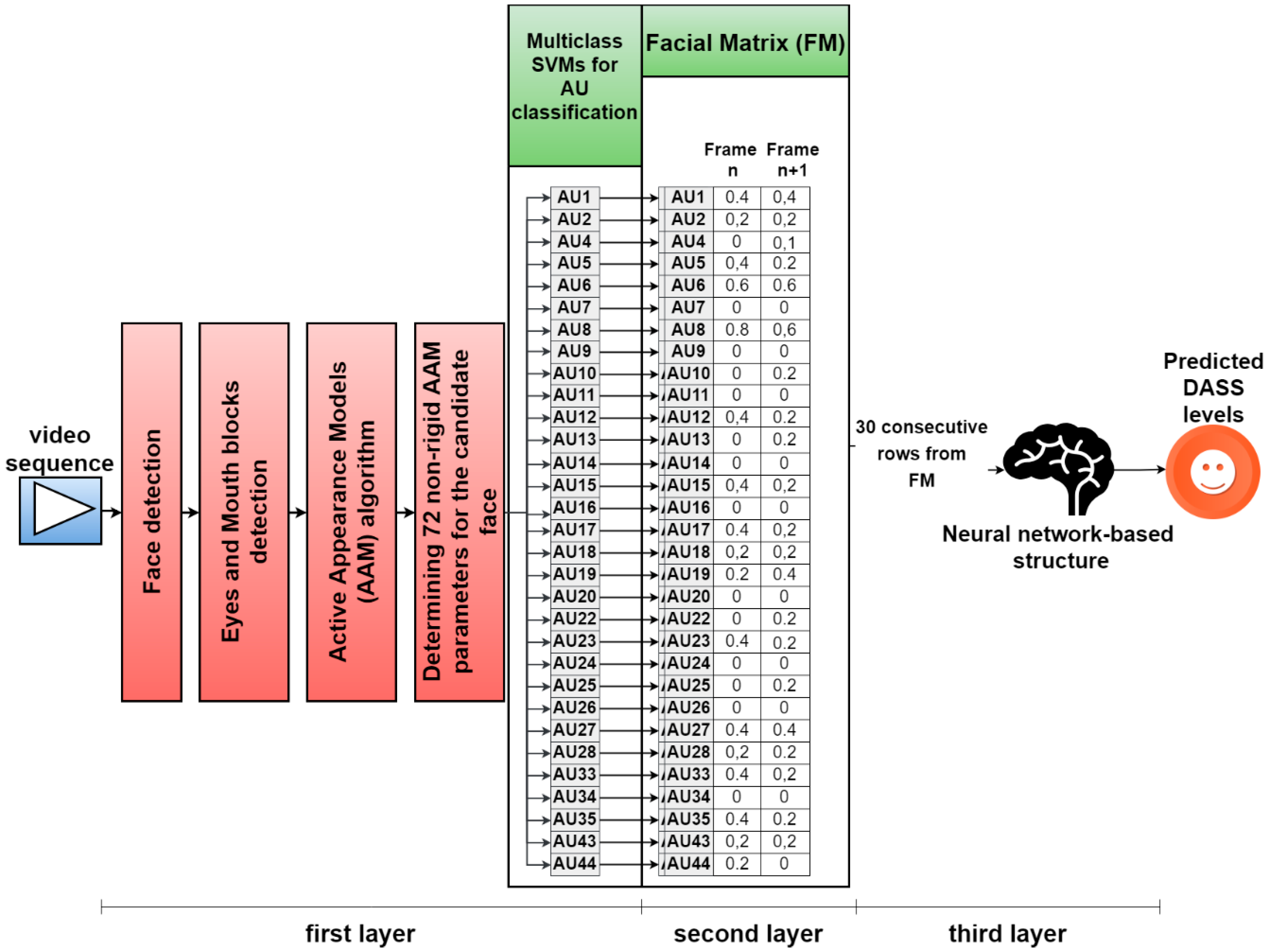 Sensors | Free Full-Text | Predicting Depression, Anxiety, and Stress  Levels from Videos Using the Facial Action Coding System | HTML