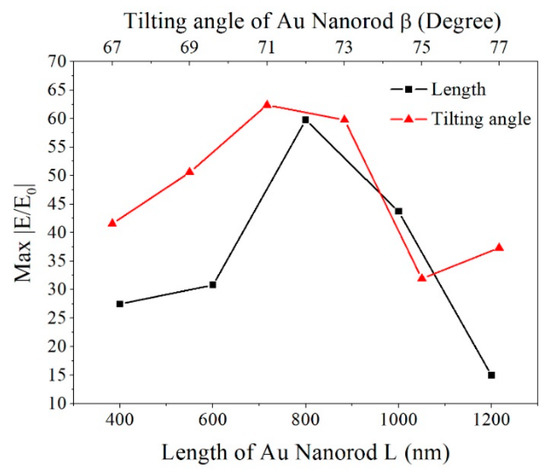 Sensors Free Full Text Fabrication Of Au Nanorods By The Oblique Angle Deposition Process For Trace Detection Of Methamphetamine With Surface Enhanced Raman Scattering Html