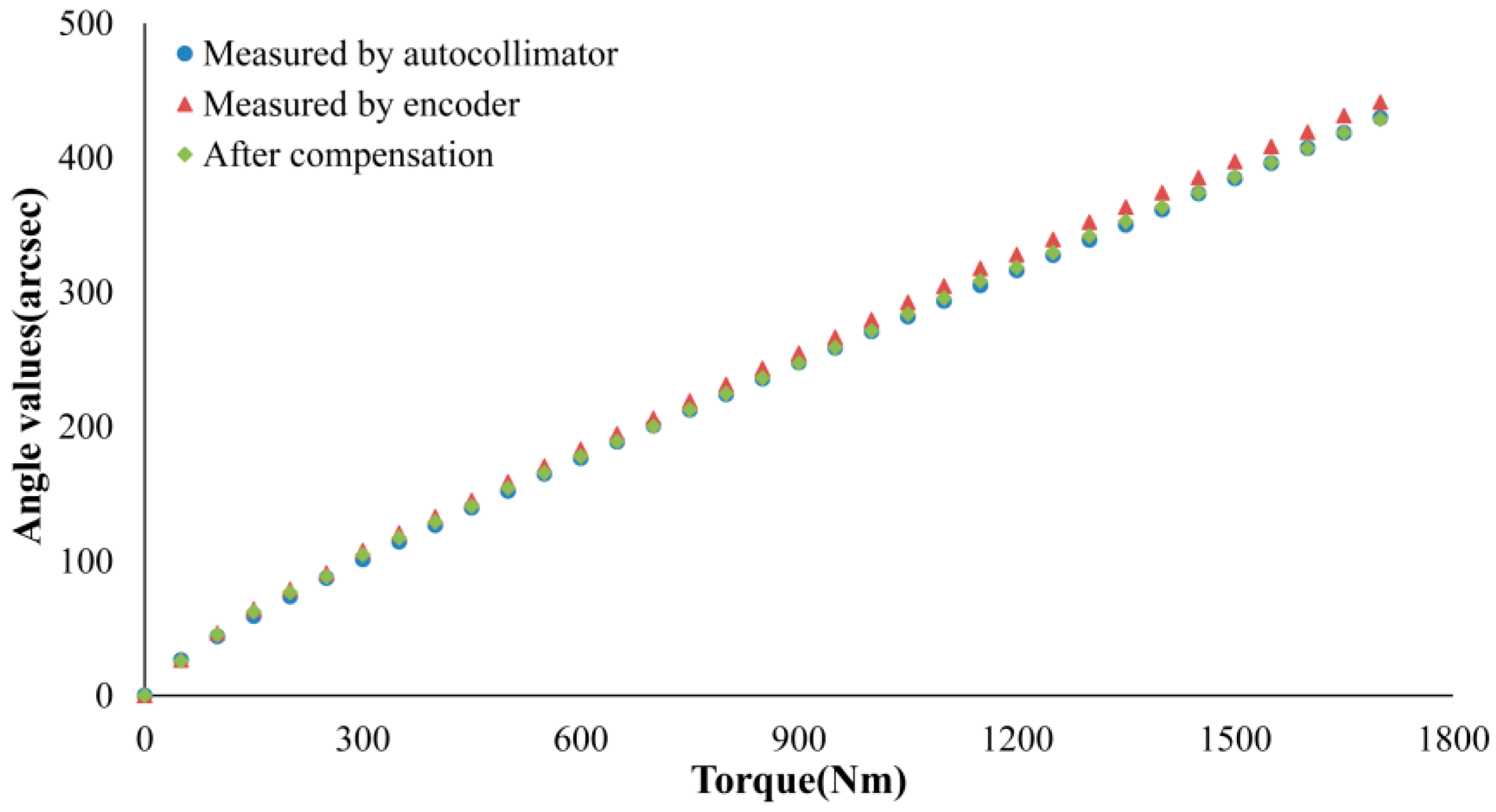 Angle Range Compensation Chart