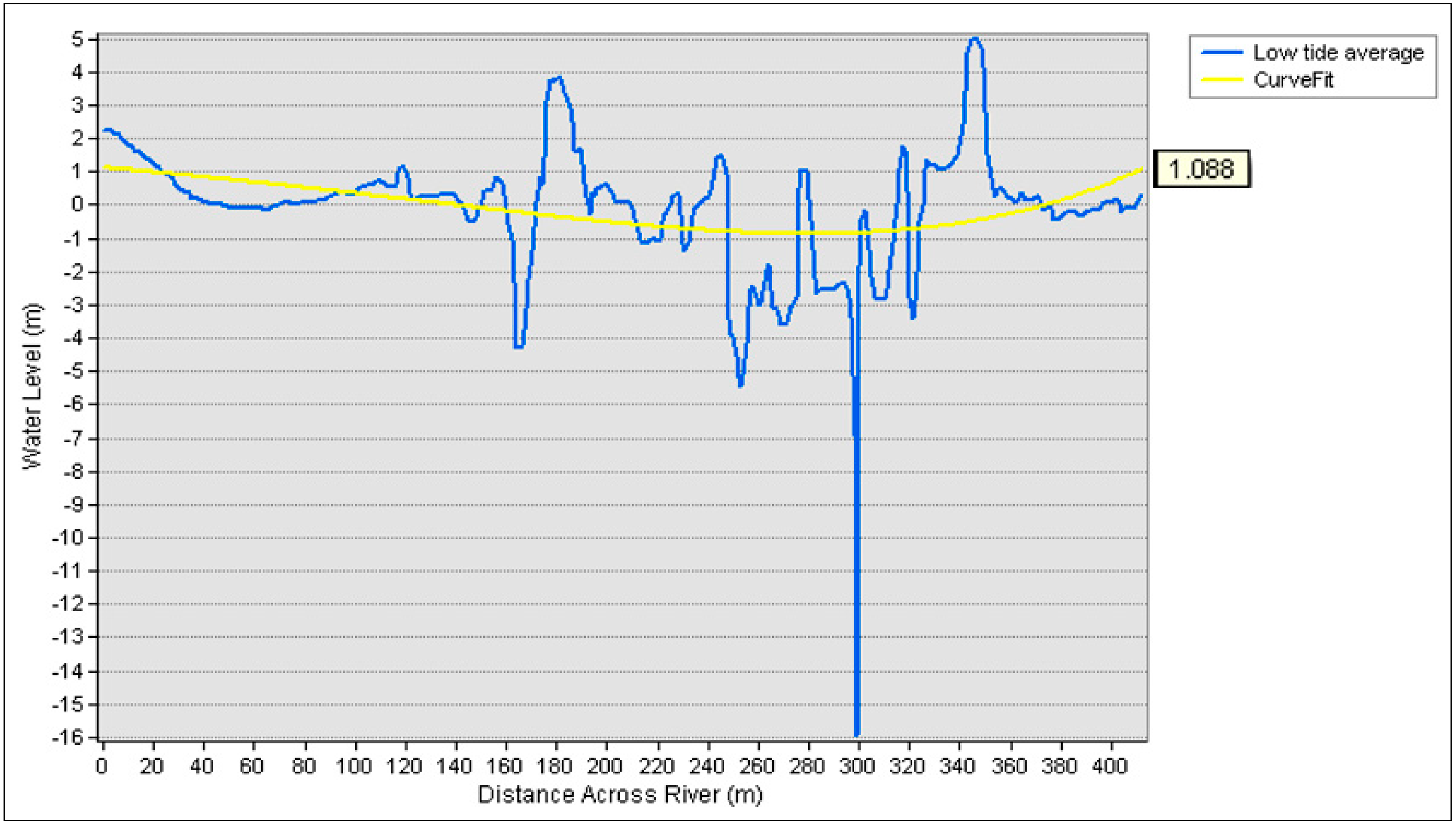 Iop Tide Chart