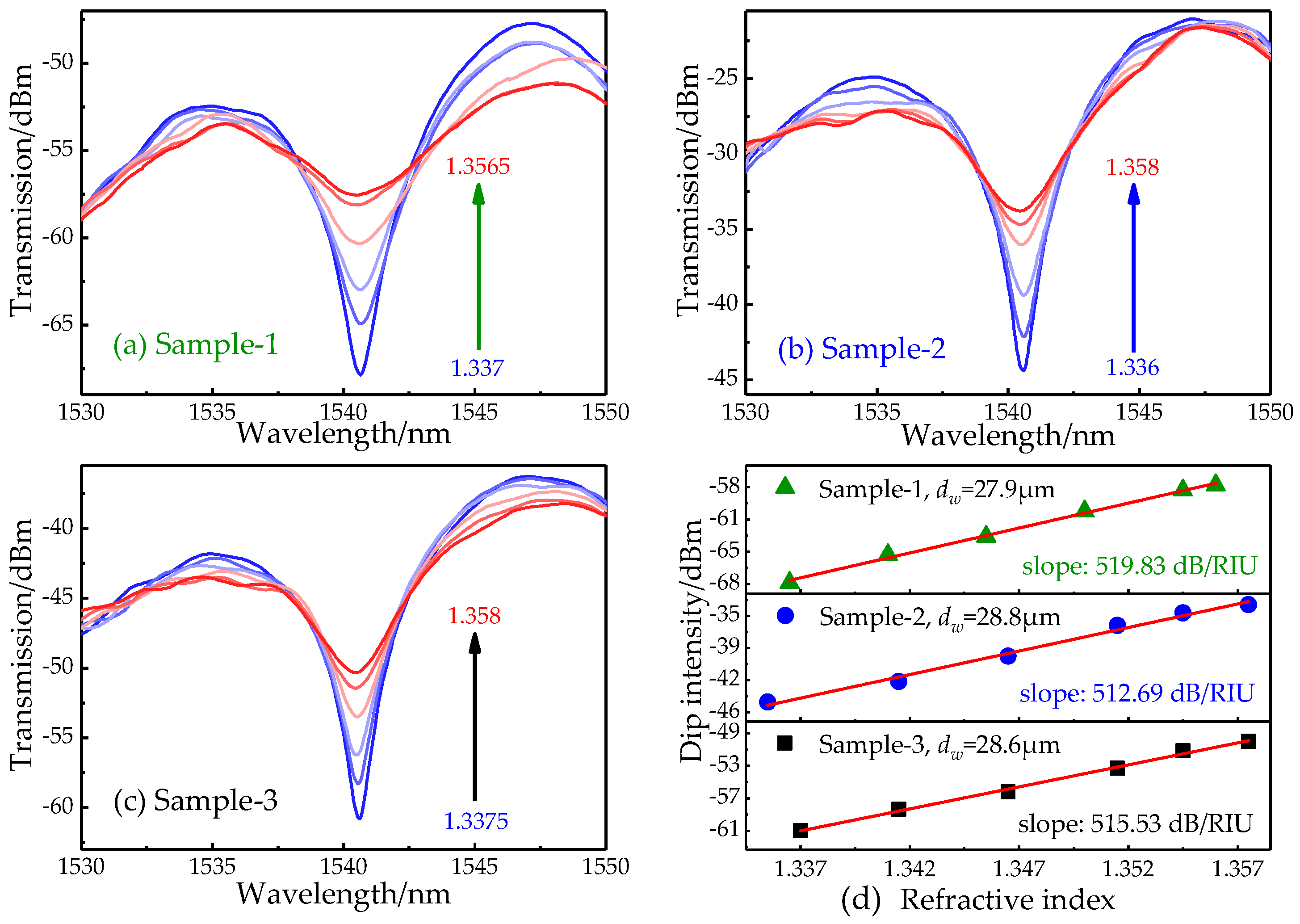 Sensors 19 03820 g006 550