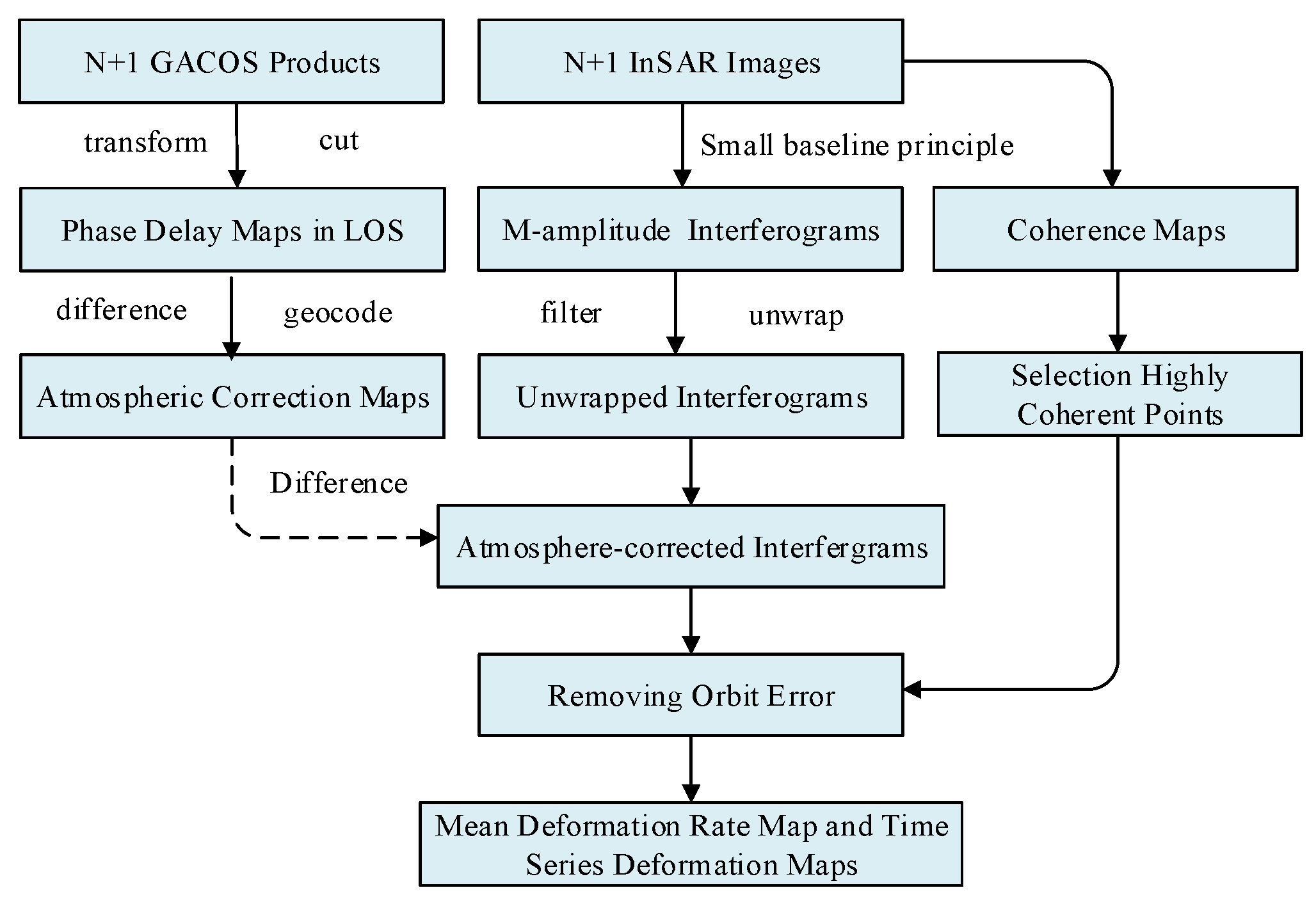 Sbcc Math Flow Chart