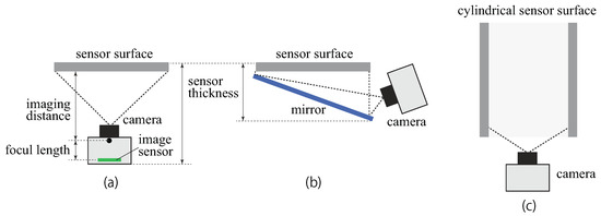 Sensors Free Full Text Tactile Image Sensors Employing Camera A Review