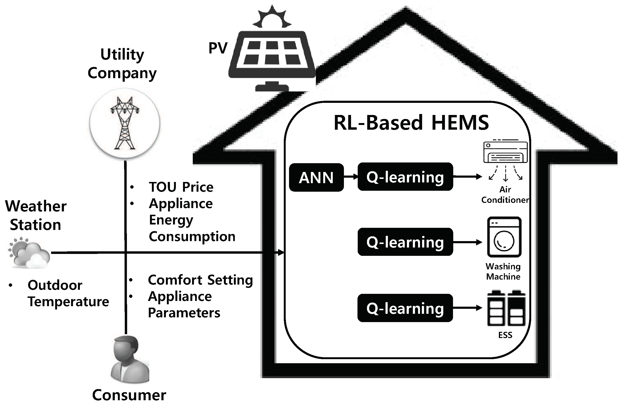 Machine learning deals energy management