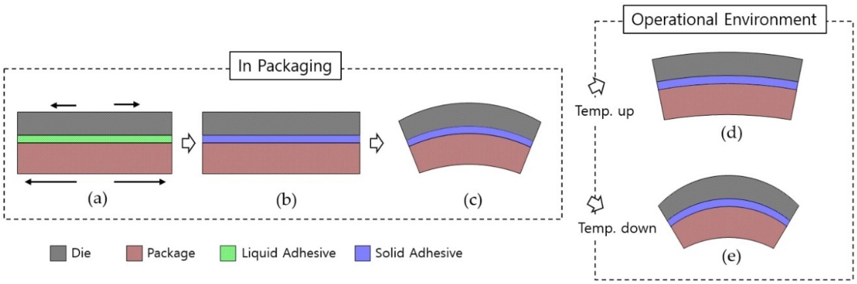 Sensors Free FullText DieAttach Structure of SilicononGlass