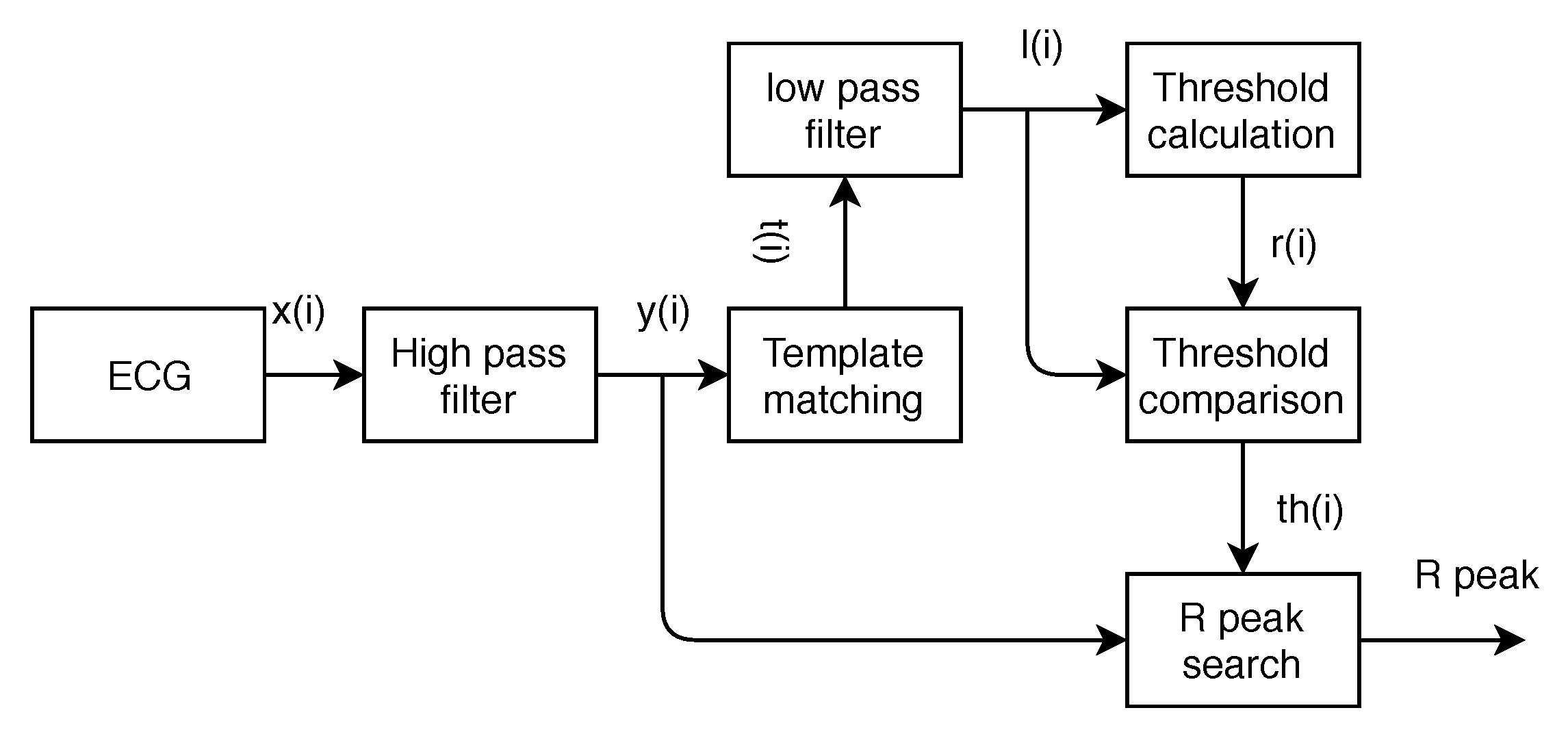 Template matching. Scan matching algorithms.