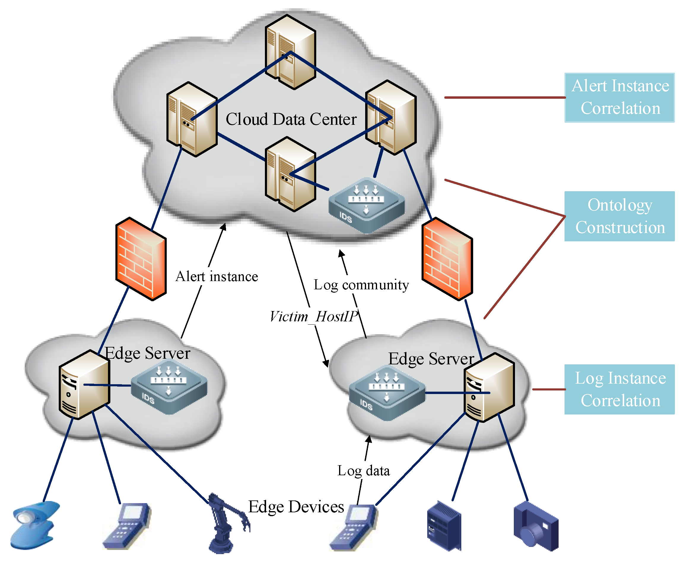 Sensors Free FullText Cyber Situation Comprehension for IoT