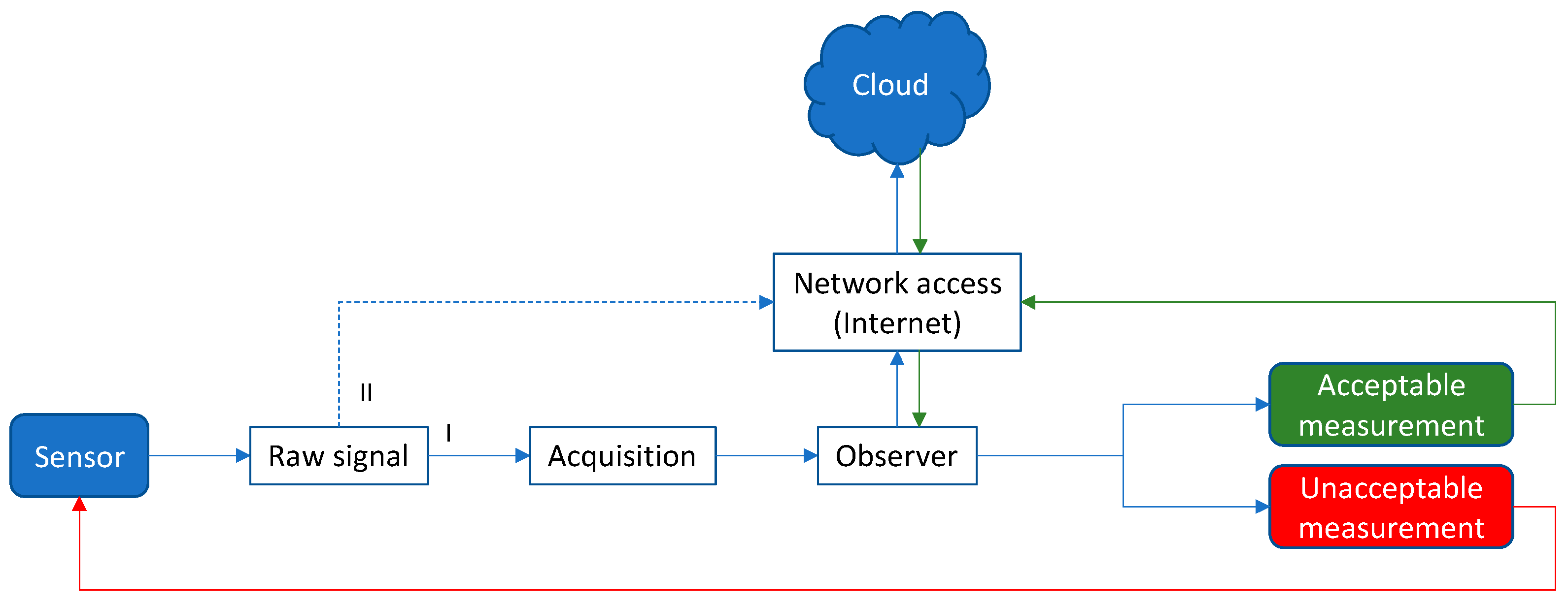 Sensors | Free Full-Text | Nanosystems, Edge Computing, and the 
