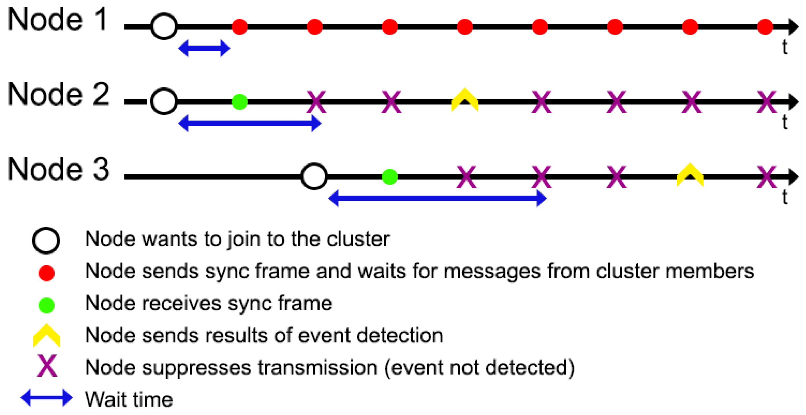 Sensors Free Full Text An Event Aware Cluster Head Rotation Algorithm For Extending Lifetime Of Wireless Sensor Network With Smart Nodes Html