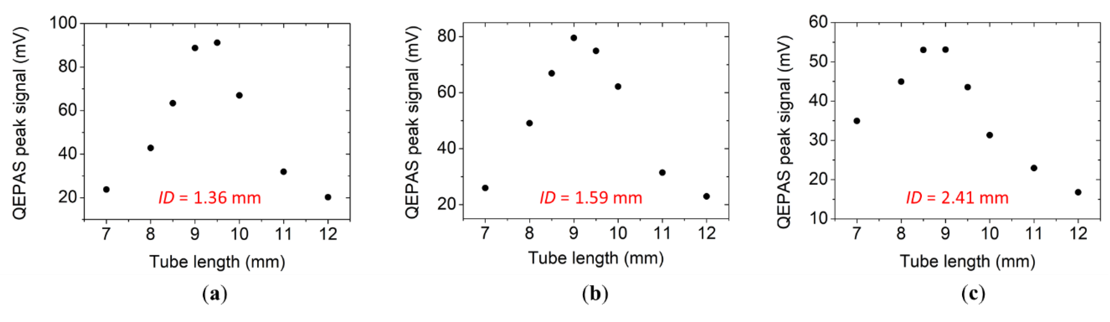 Sensors Free Full Text Acoustic Coupling Between Resonator Tubes In Quartz Enhanced Photoacoustic Spectrophones Employing A Large Prong Spacing Tuning Fork Html