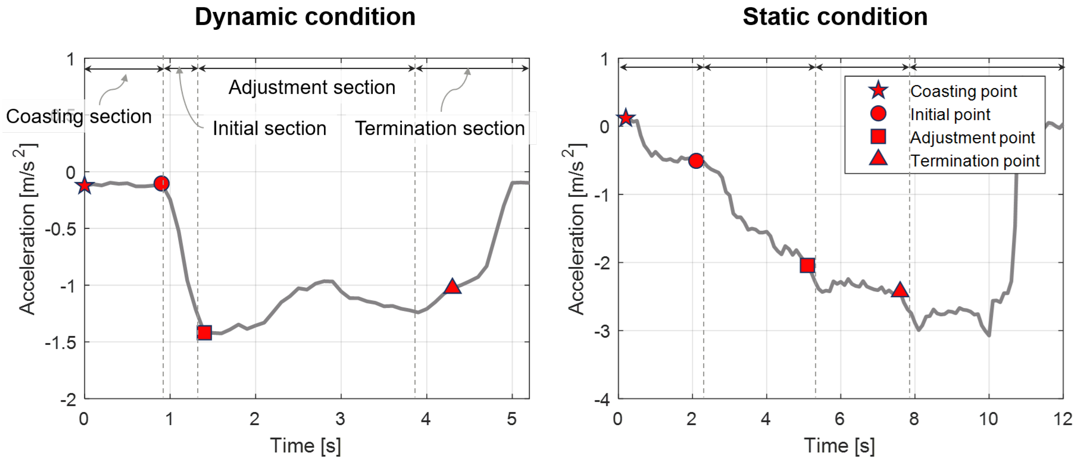 Sensors Free FullText Vehicle Deceleration Prediction Model to