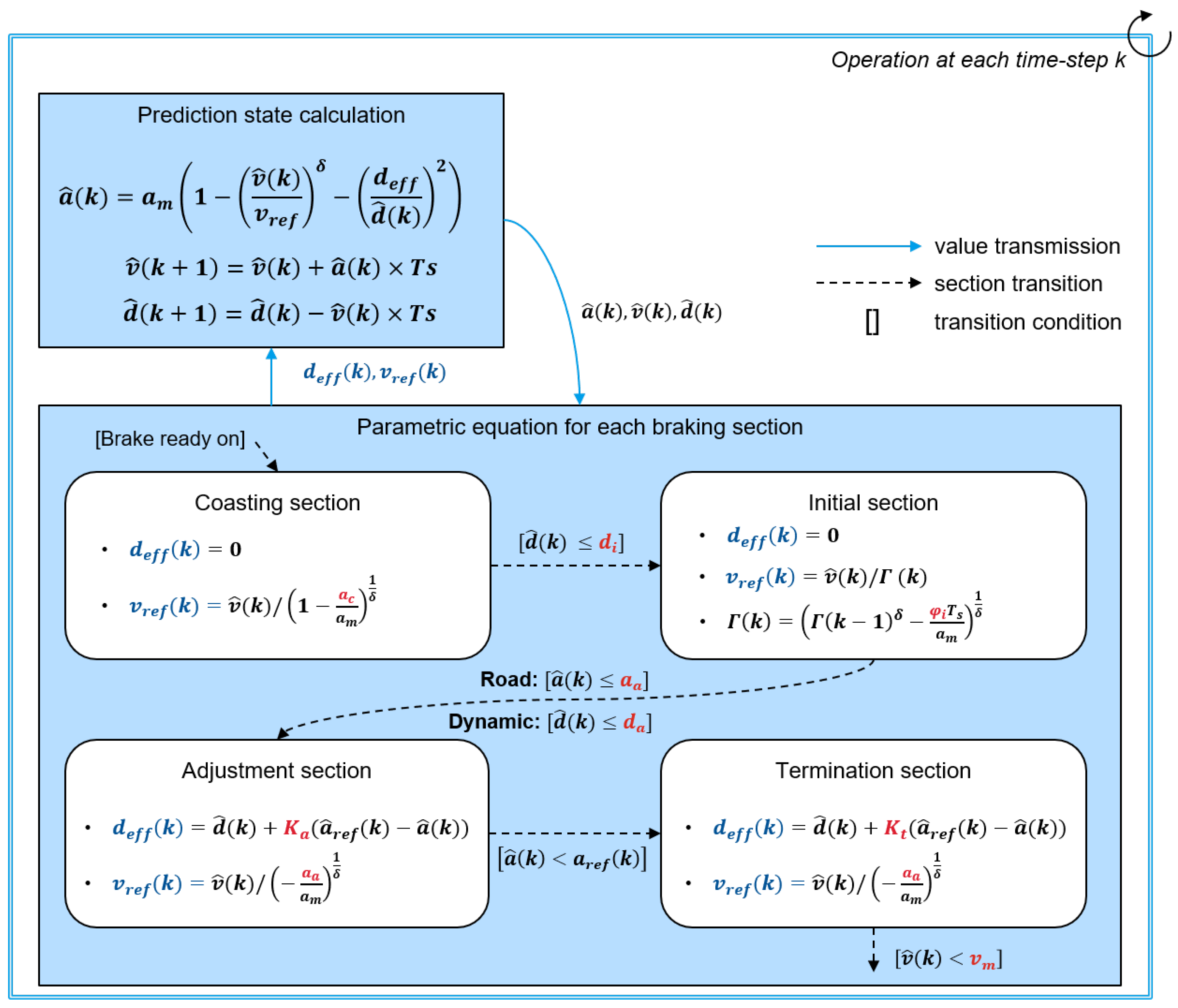 Sensors Free Full Text Vehicle Deceleration Prediction Model To Reflect Individual Driver Characteristics By Online Parameter Learning For Autonomous Regenerative Braking Of Electric Vehicles