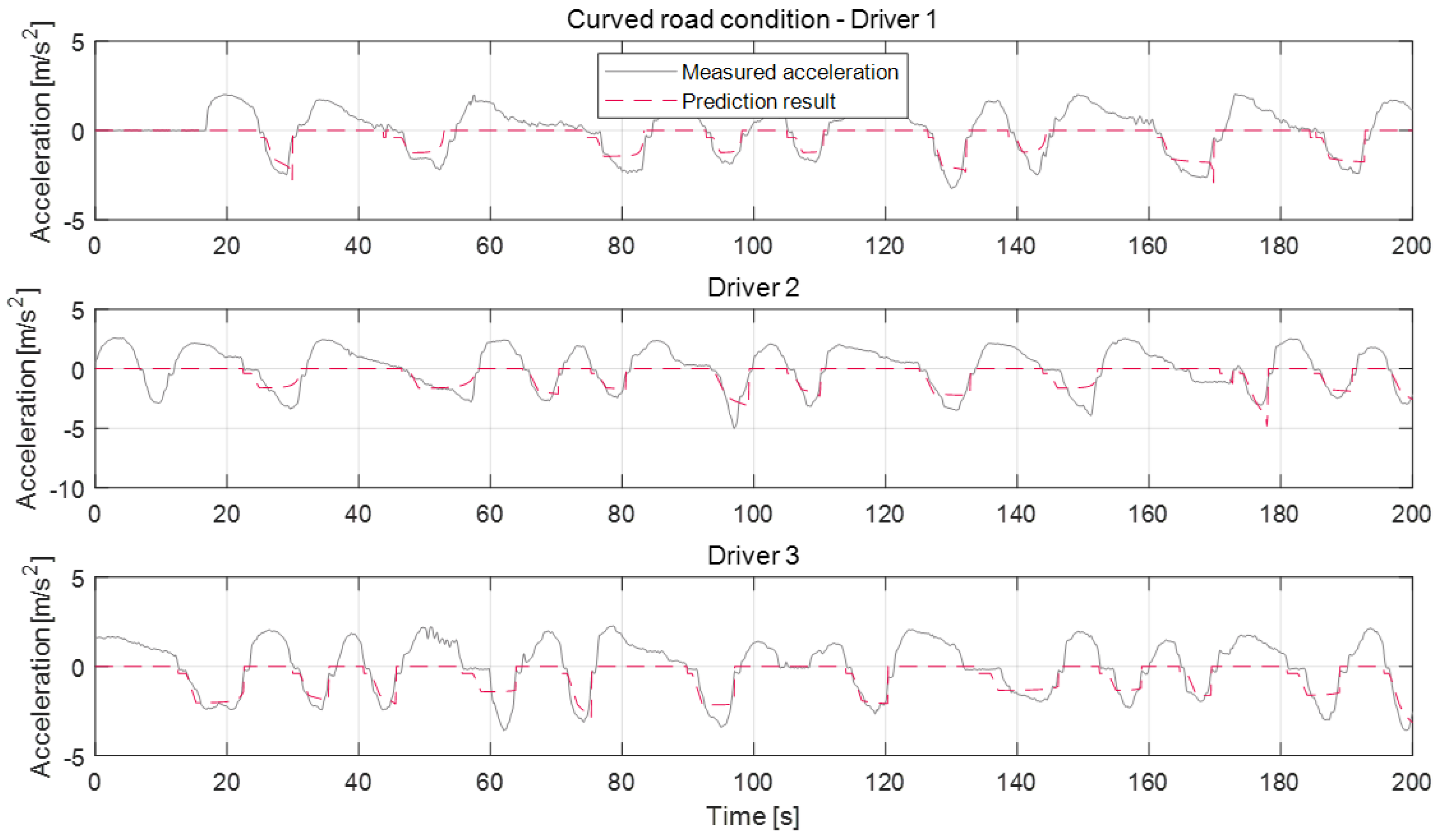 Sensors Free FullText Vehicle Deceleration Prediction Model to
