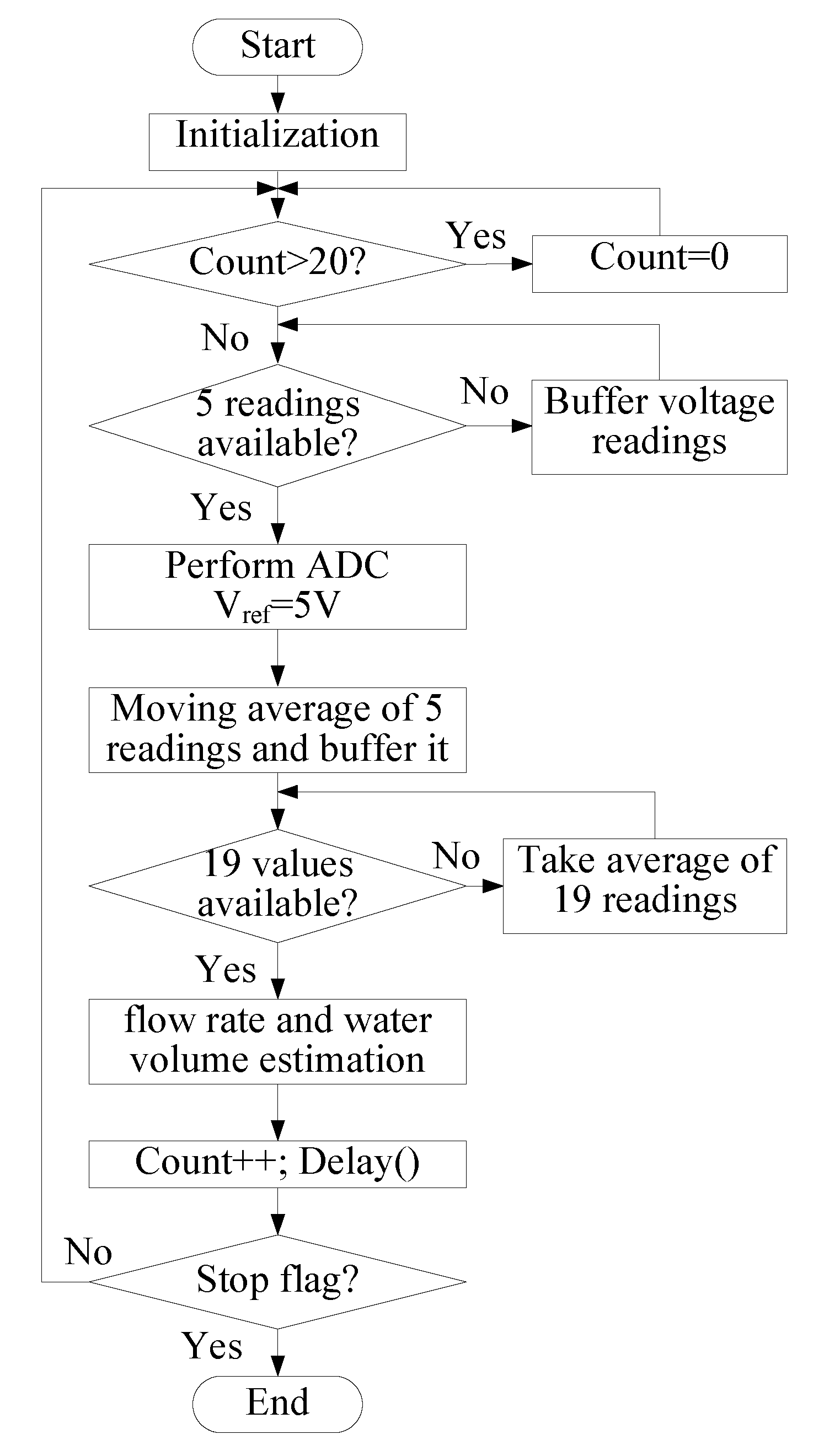 Water Meter Flow Chart