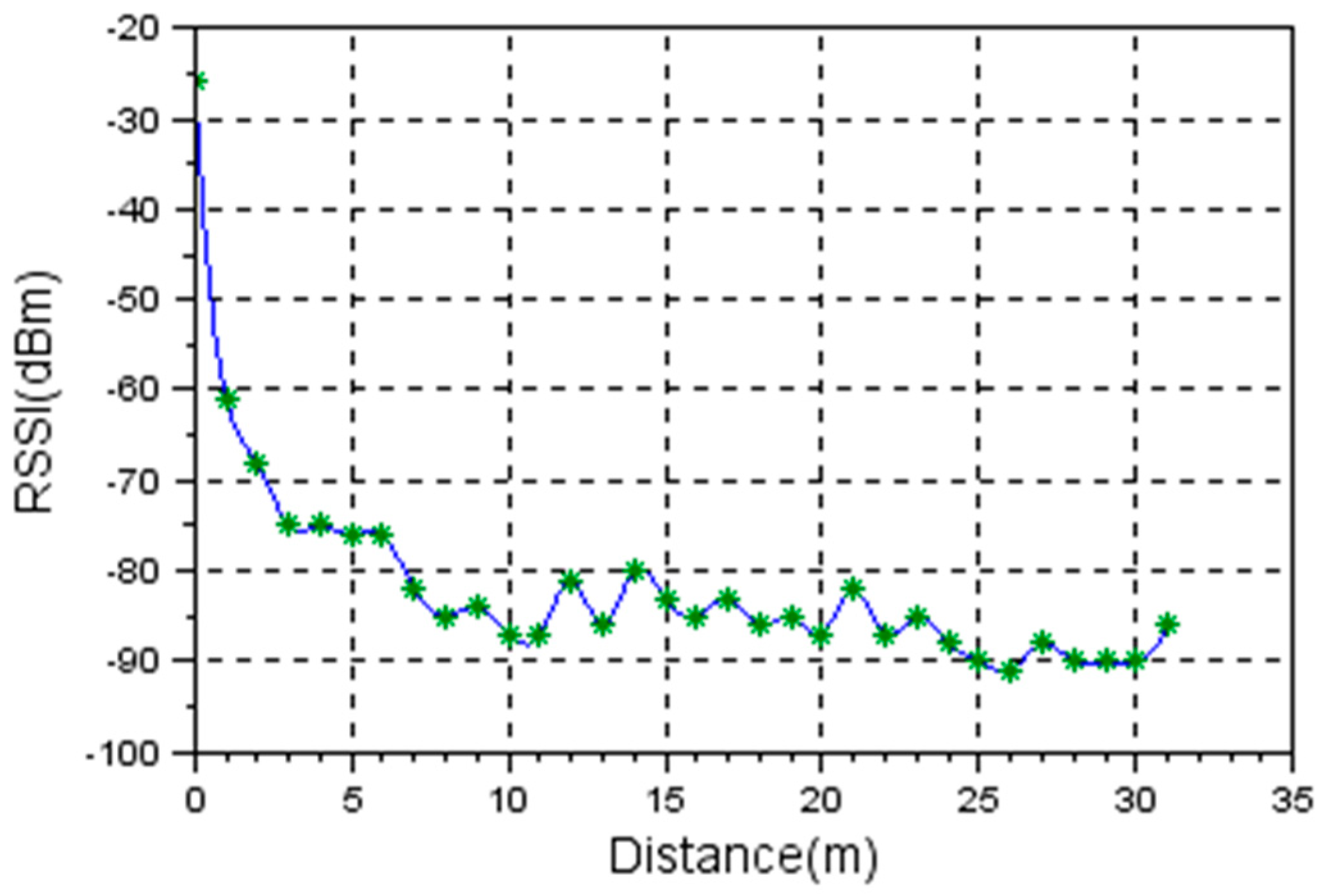 Rssi Chart