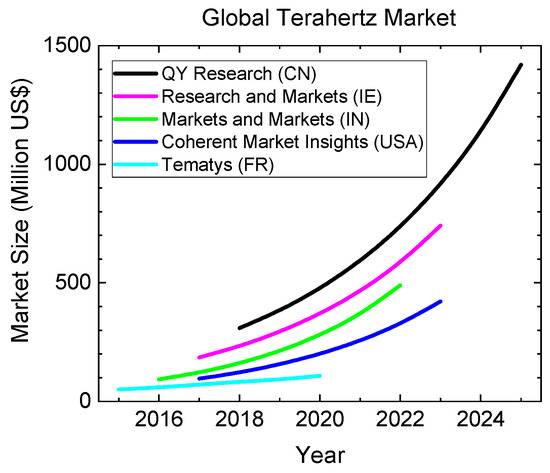 Industrial Applications of Terahertz Sensing: State of Play Industrial Applications of Terahertz Sensing: State of Play