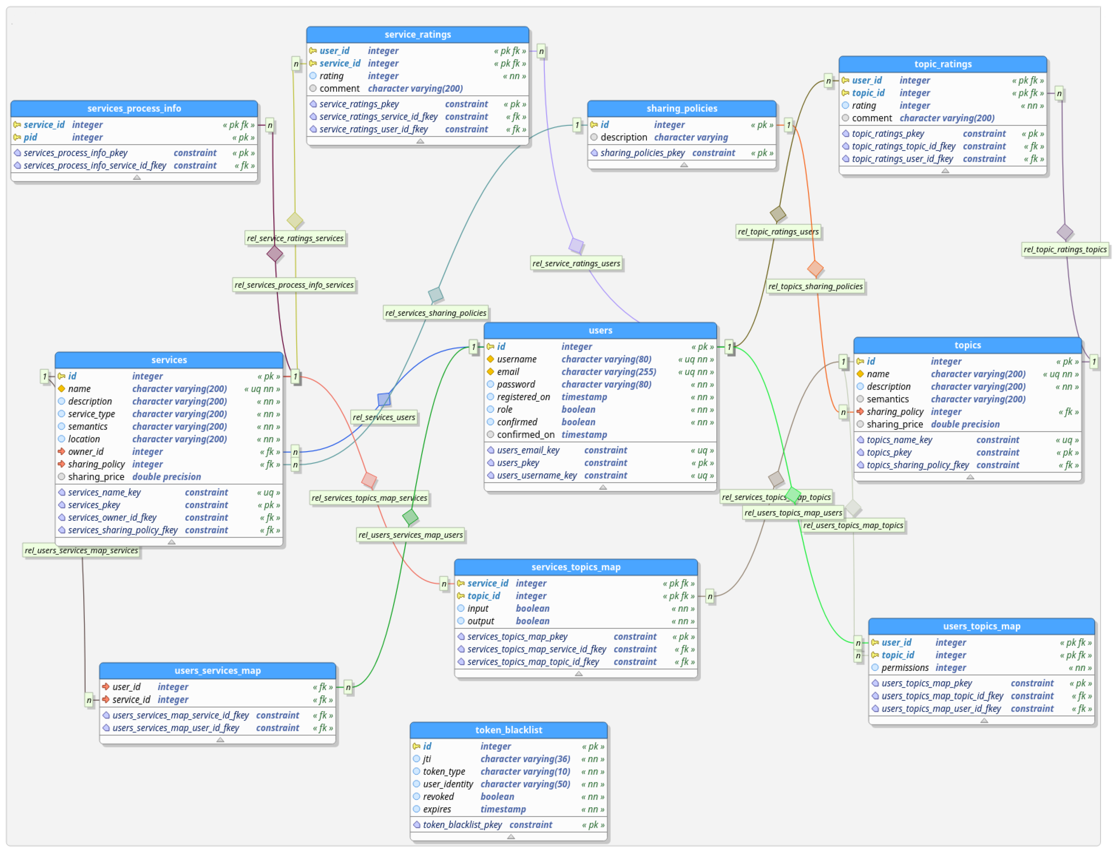 P database
