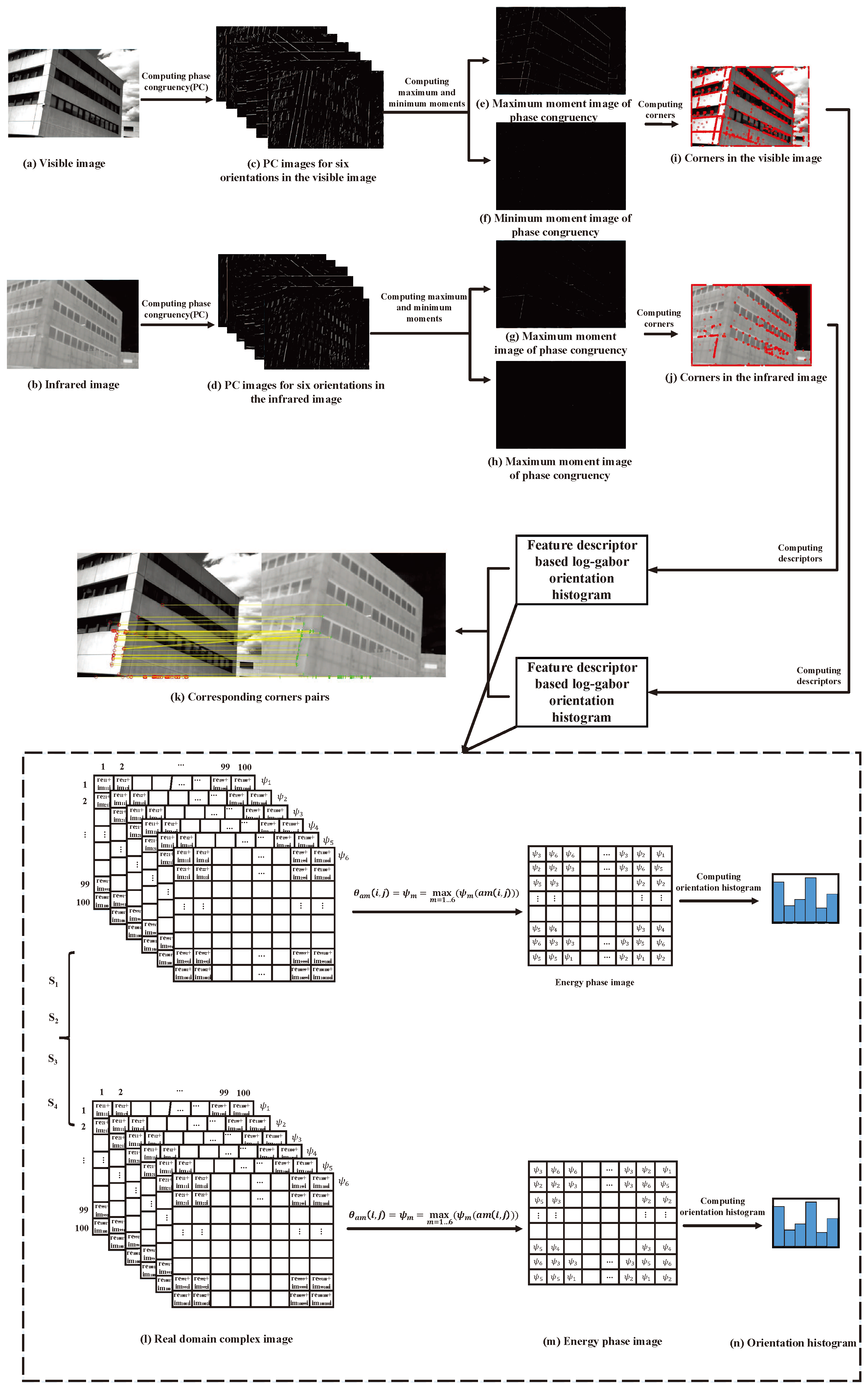 Sensors Free Full Text Feature Point Matching Based On Distinct Wavelength Phase Congruency And Log Gabor Filters In Infrared And Visible Images Sensors Free Full Text Feature Point Matching Based On Distinct Wavelength Phase Congruency And Log Gabor Filters In Infrared And Visible Images