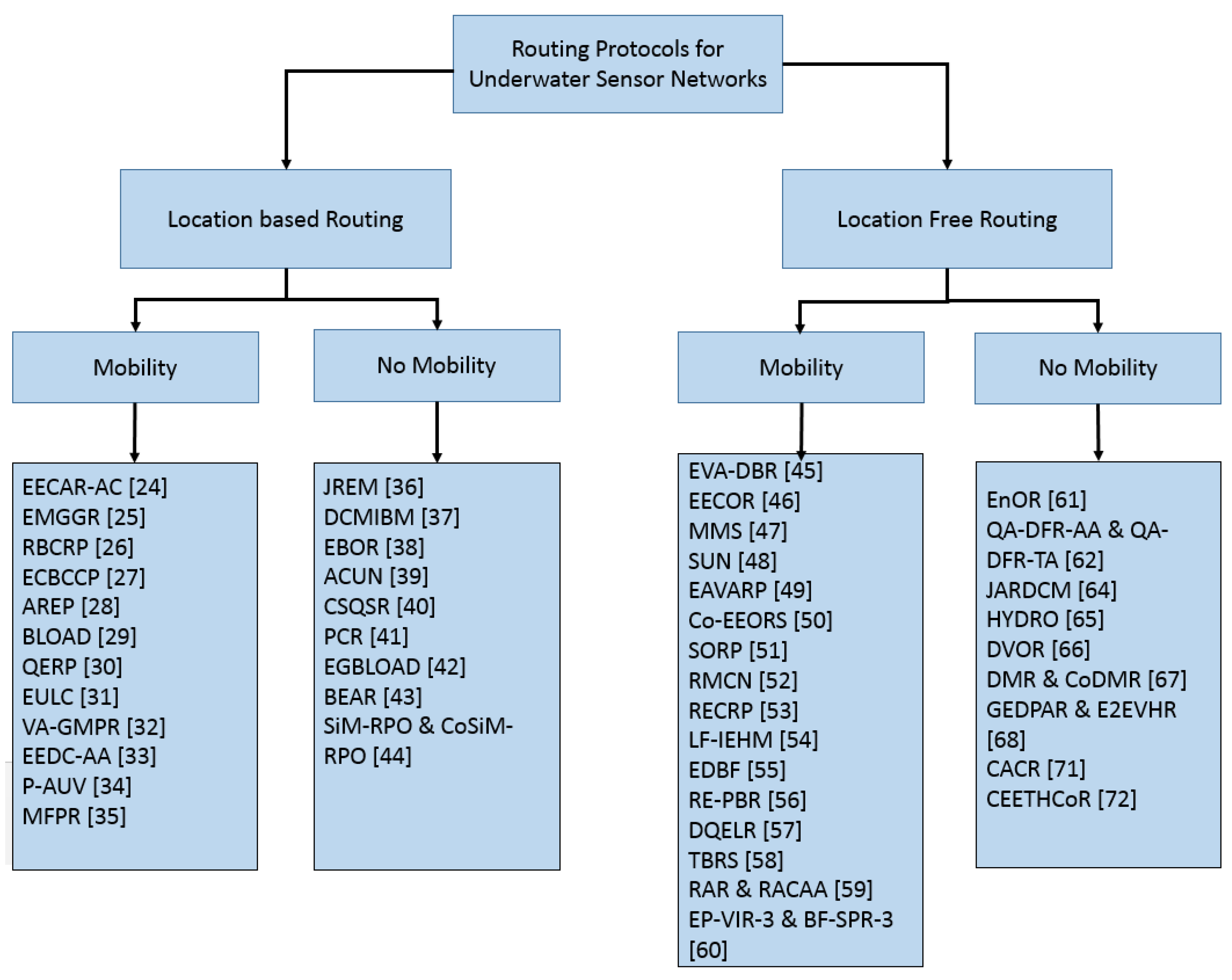 networking and routing protocols