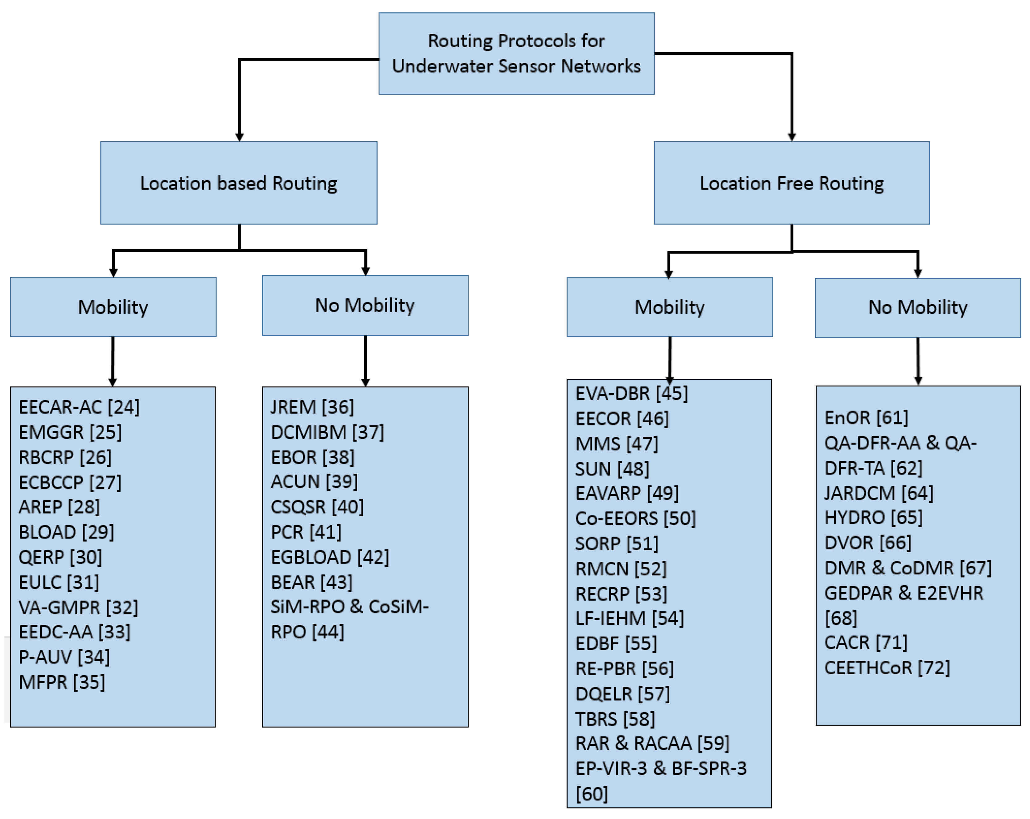 Sensors Free Full Text A Comprehensive Survey Of Recent Routing Protocols For Underwater Acoustic Sensor Networks Html