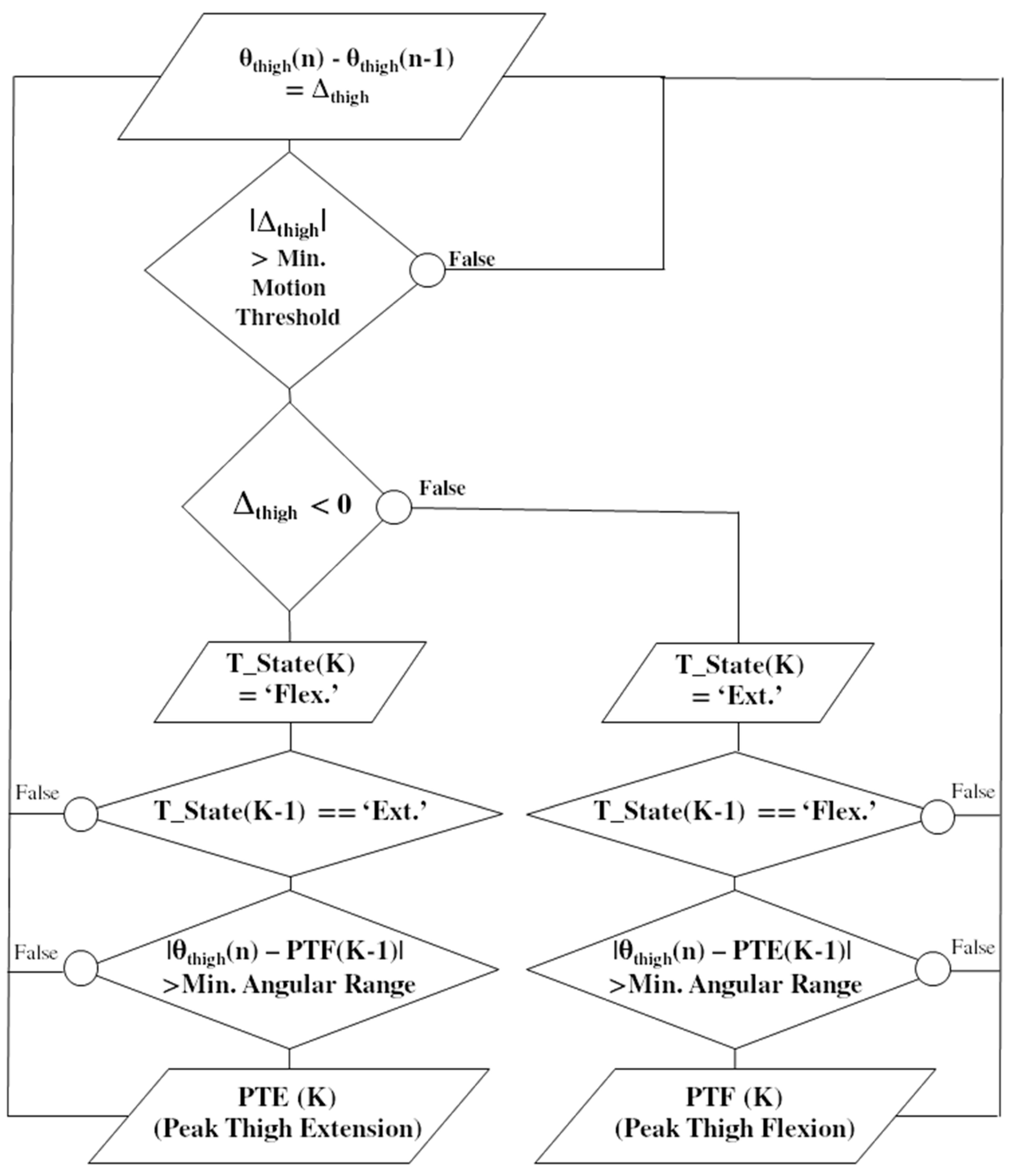 Sensors | Free Full-Text | FES-Induced Cycling in Complete SCI: A ...