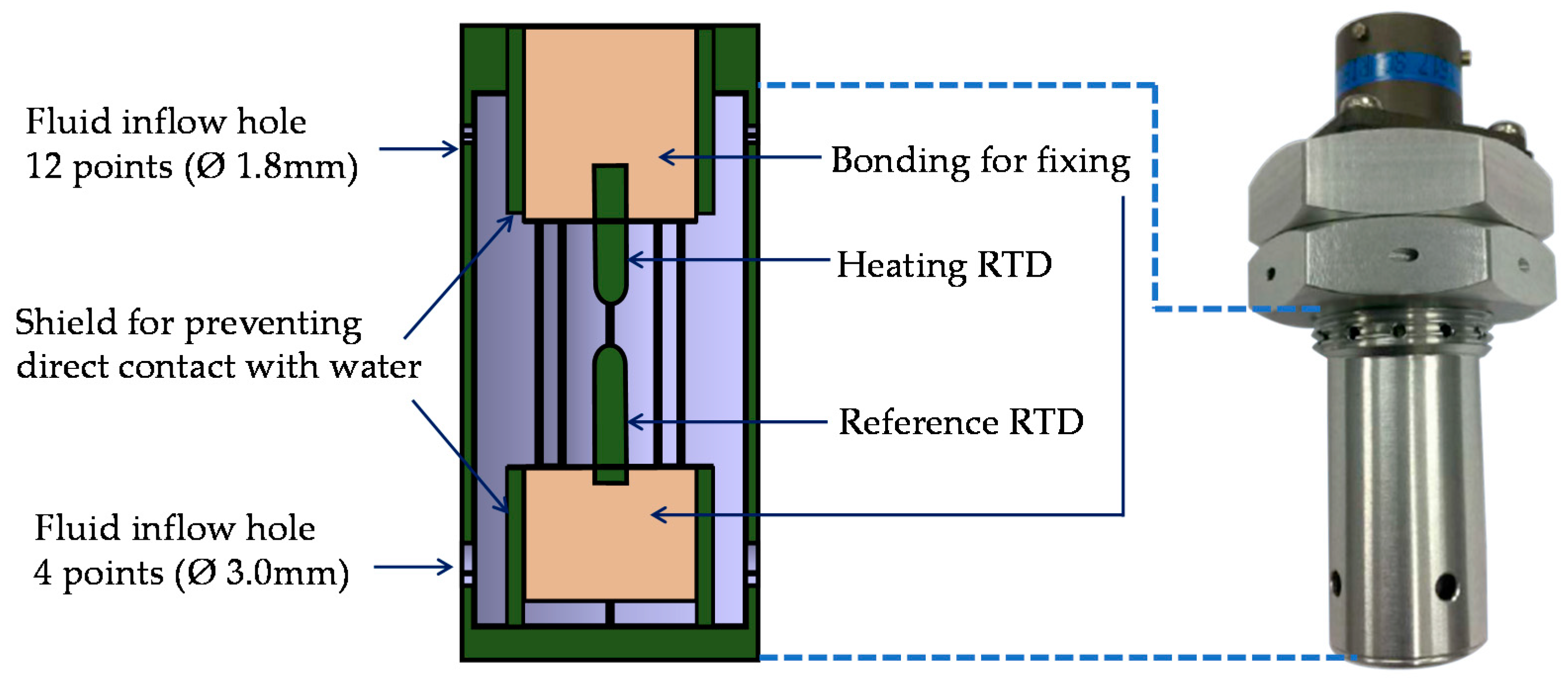 Resistance Temperature Detector or RTD, Construction and Working Principle