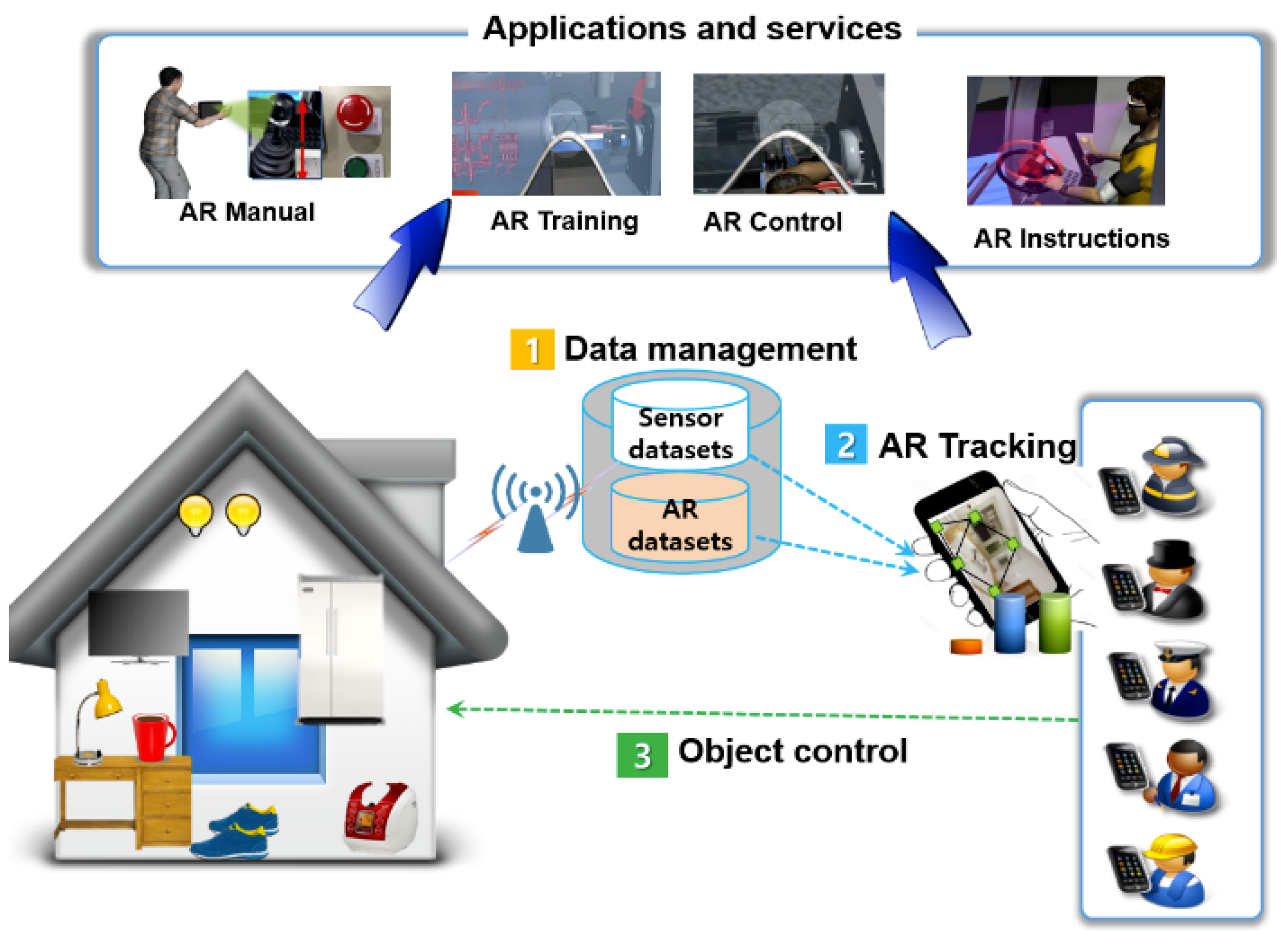 Sensors | Free Full-Text | AR Enabled IoT for a Smart and Interactive ...