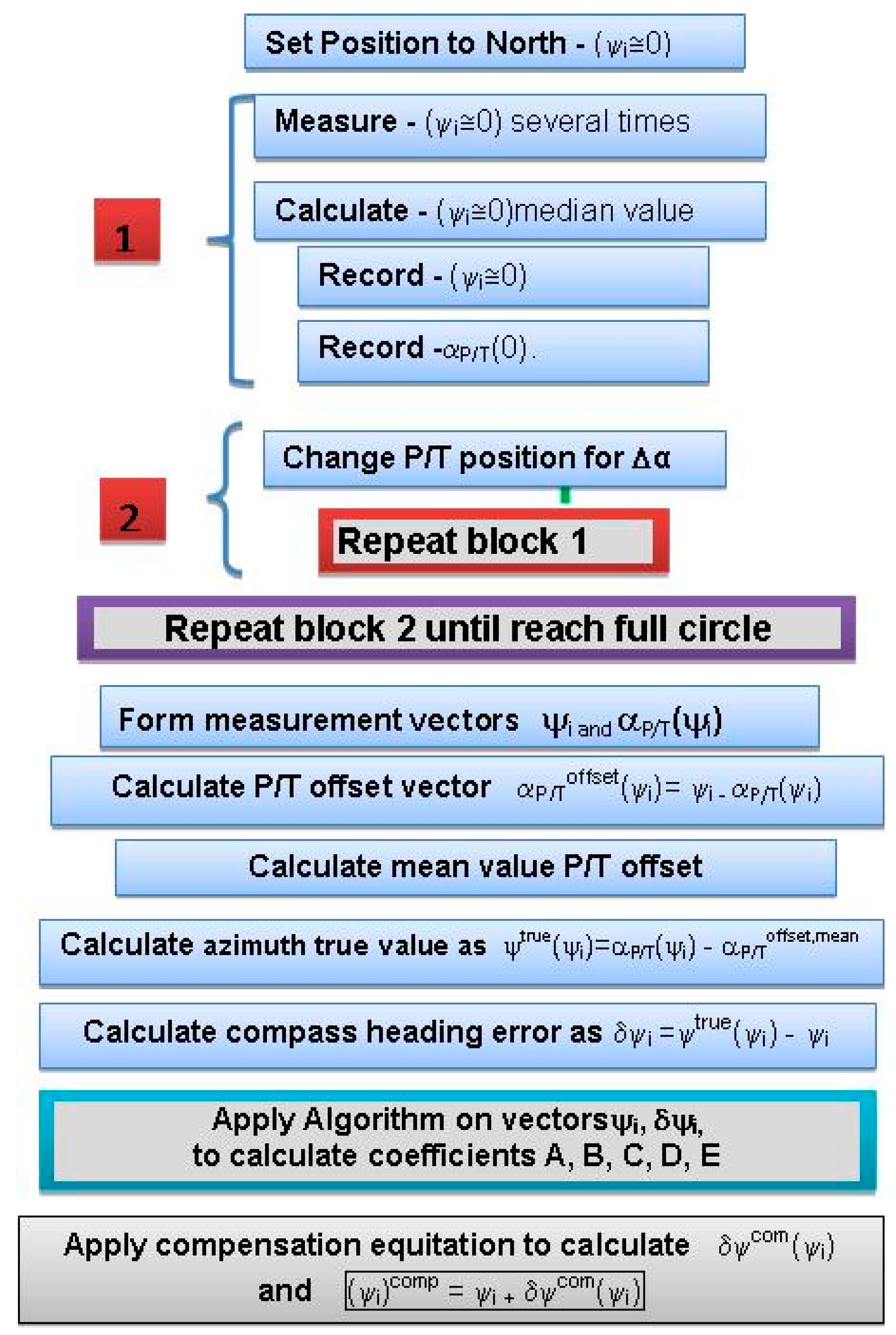 Structural view of the requirements of WCom