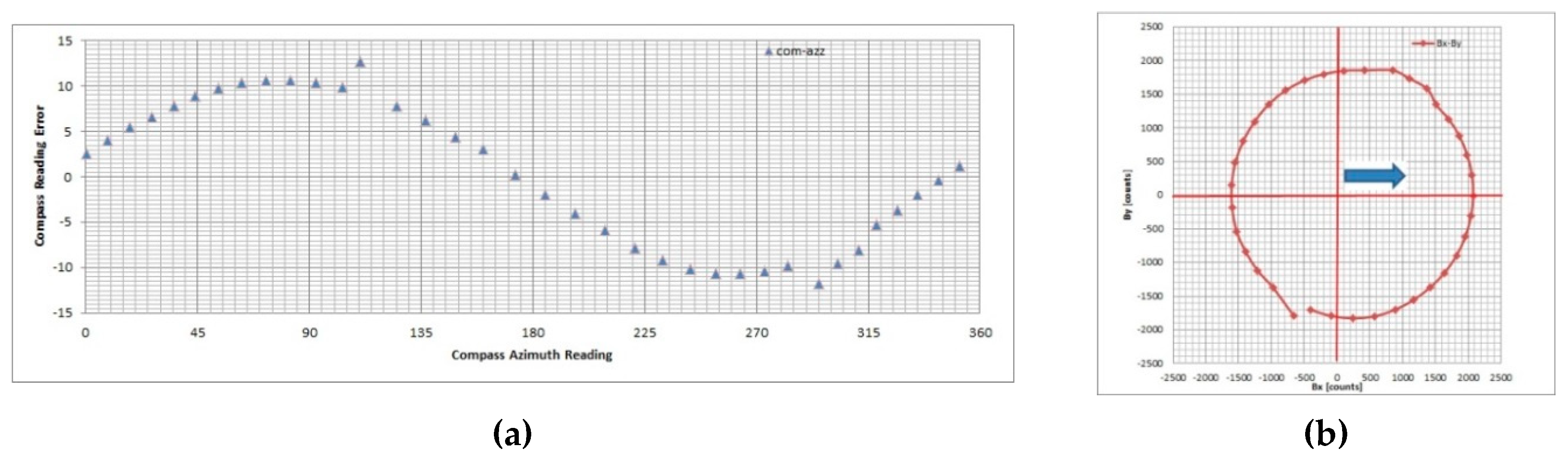 Compass Deviation Chart