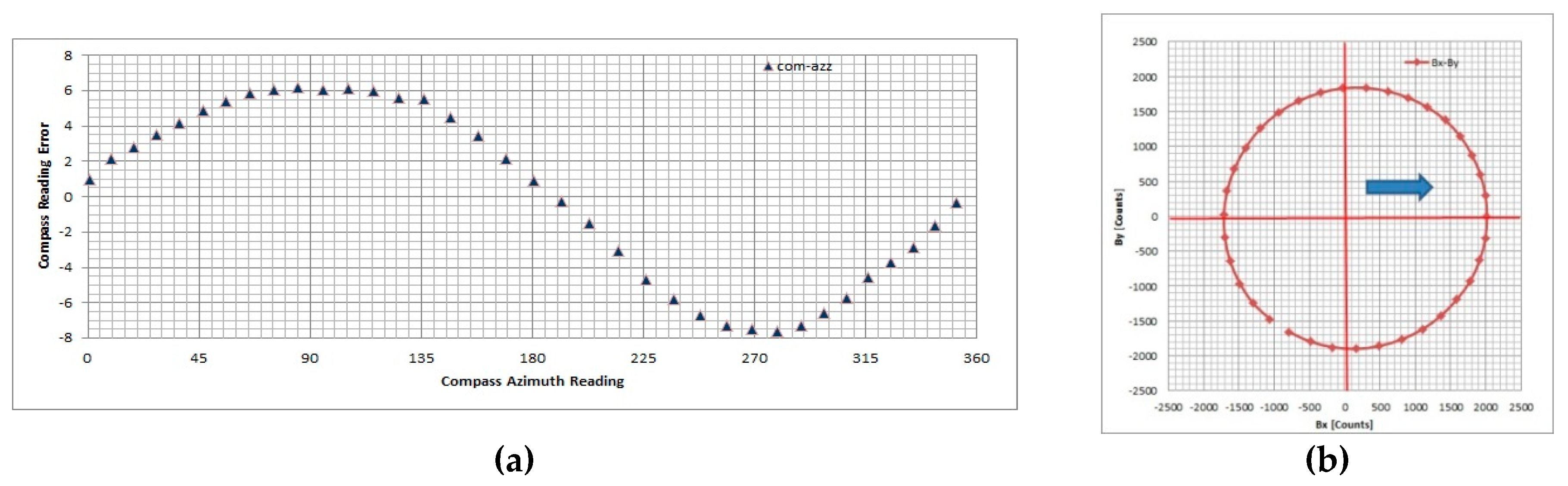 Compass Deviation Chart