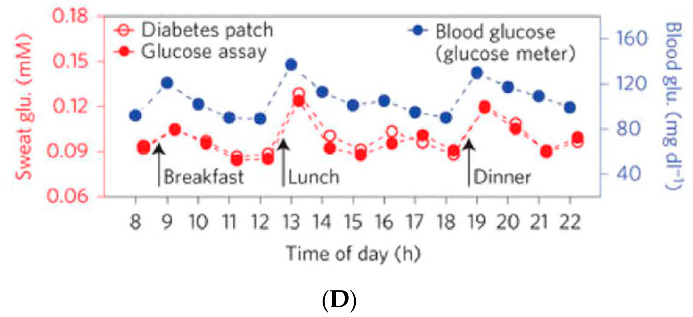 Sensors Free Full Text Recent Advances In Skin Chemical Sensors Html Sensors Free Full Text Recent Advances In Skin Chemical Sensors Html