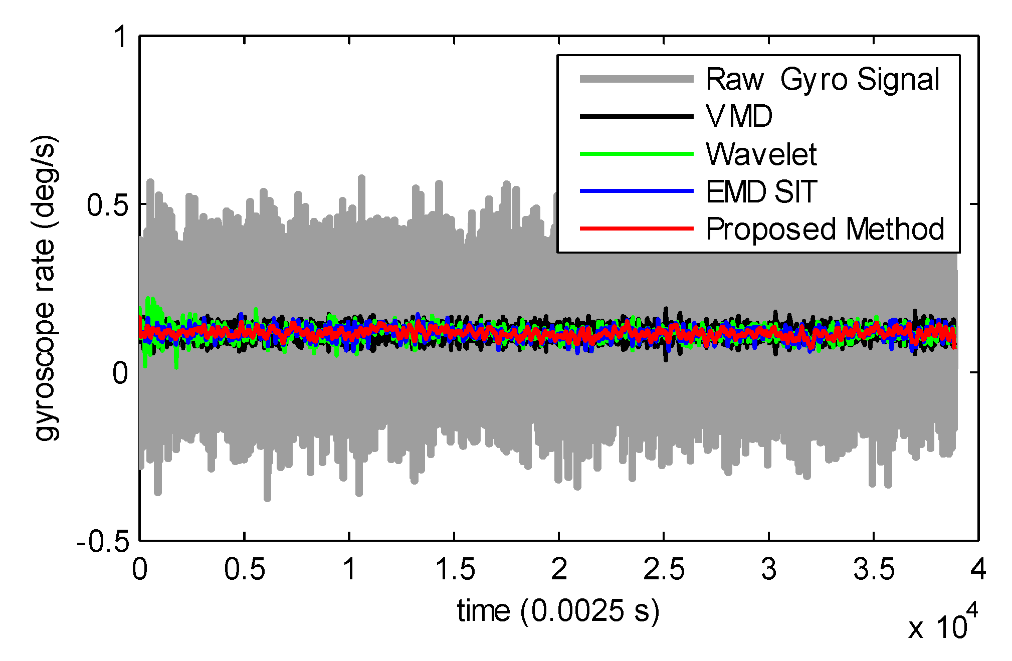 Sensors Free FullText Noise Reduction for MEMS Gyroscope Signal A