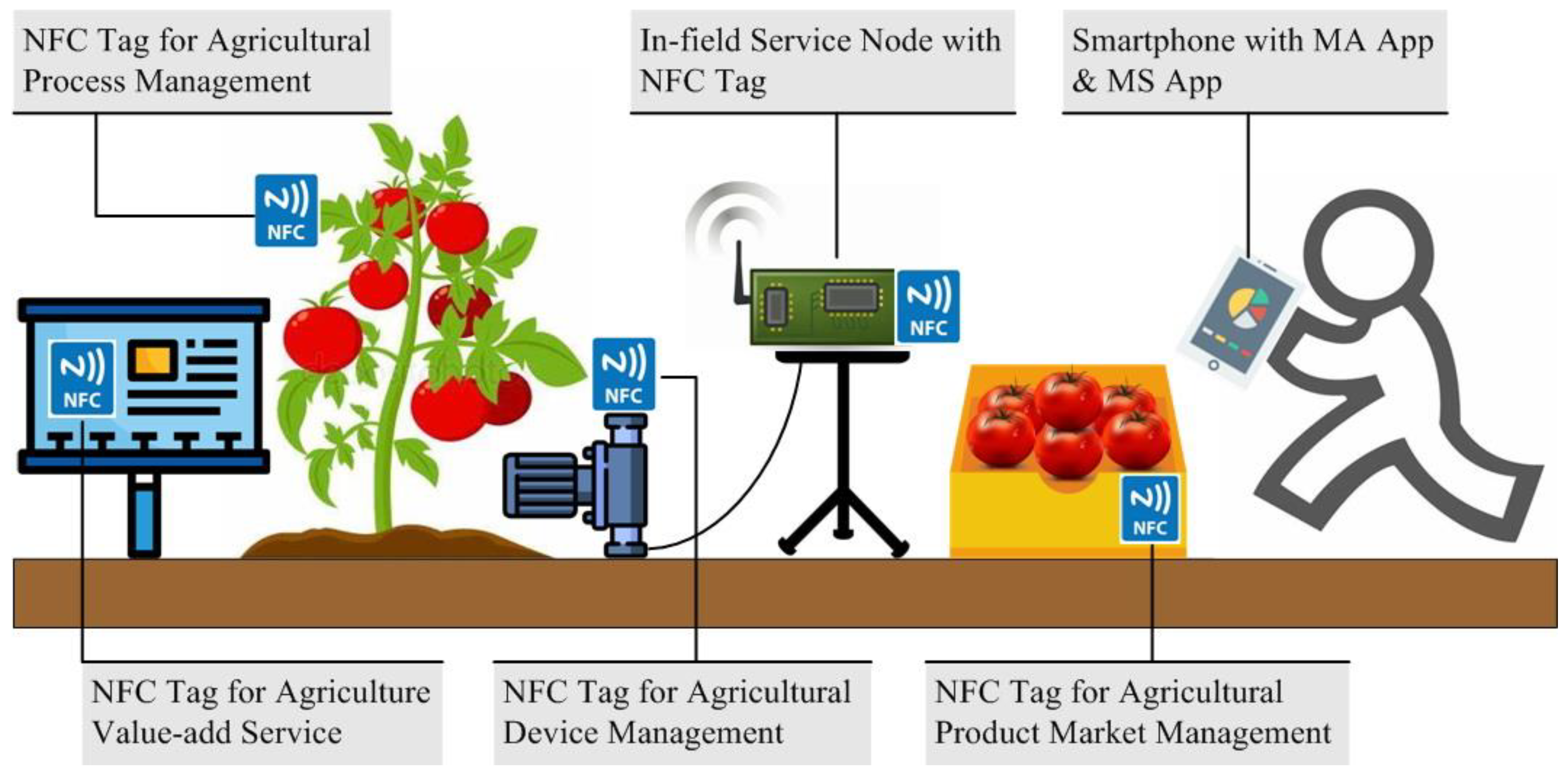 NearField Communication Sensors And CloudBased Smart Restaurant Management System at Grace