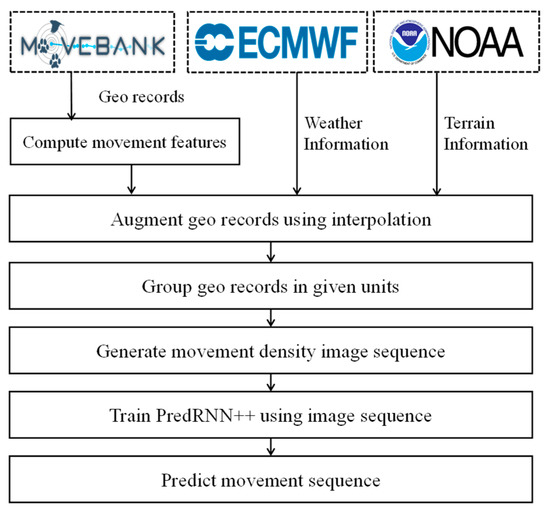Sensors | Free Full-Text | Animal Movement Prediction Based on Predictive Recurrent Neural Network Sensors | Free Full-Text | Animal Movement Prediction Based on Predictive Recurrent Neural Network