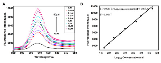 A) Fluorescence intensity of NMM at 608 nm in the presence of distinct